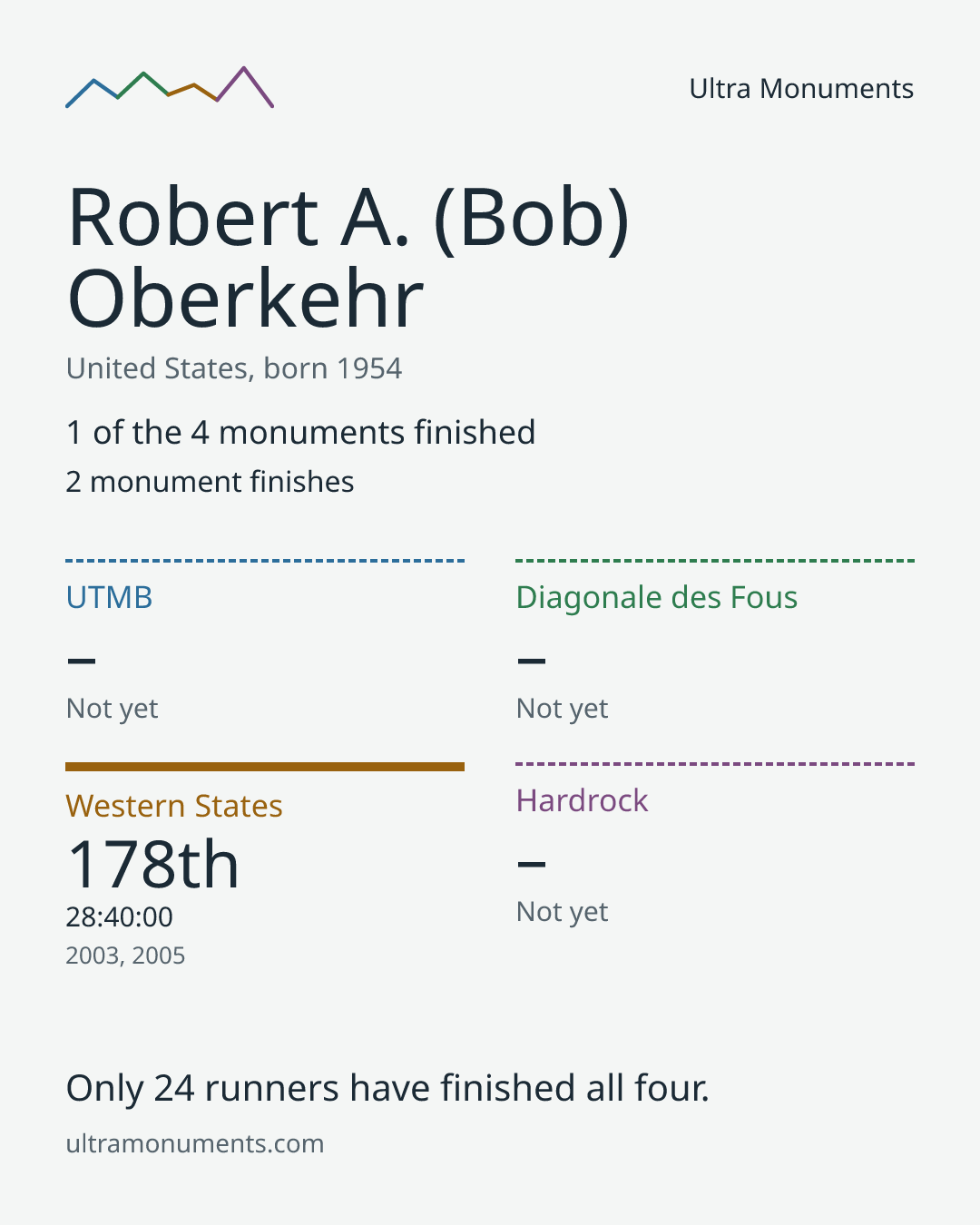 Results card for Robert A. (Bob) Oberkehr