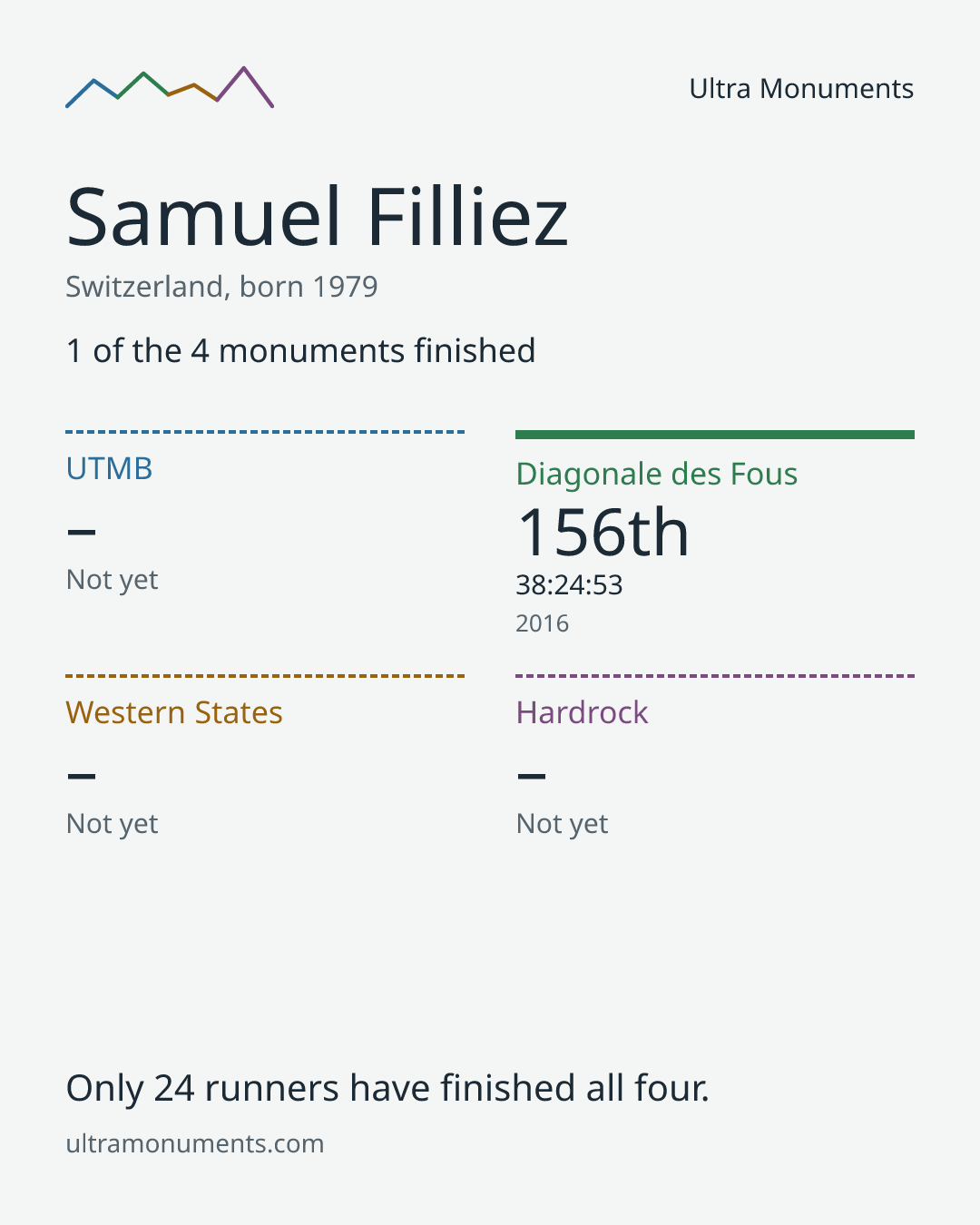 Results card for Samuel Filliez