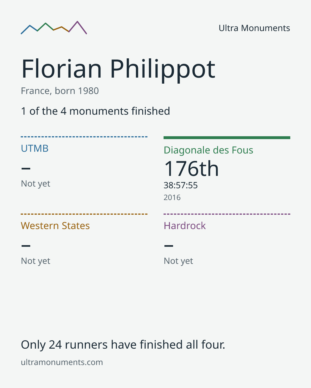 Results card for Florian Philippot