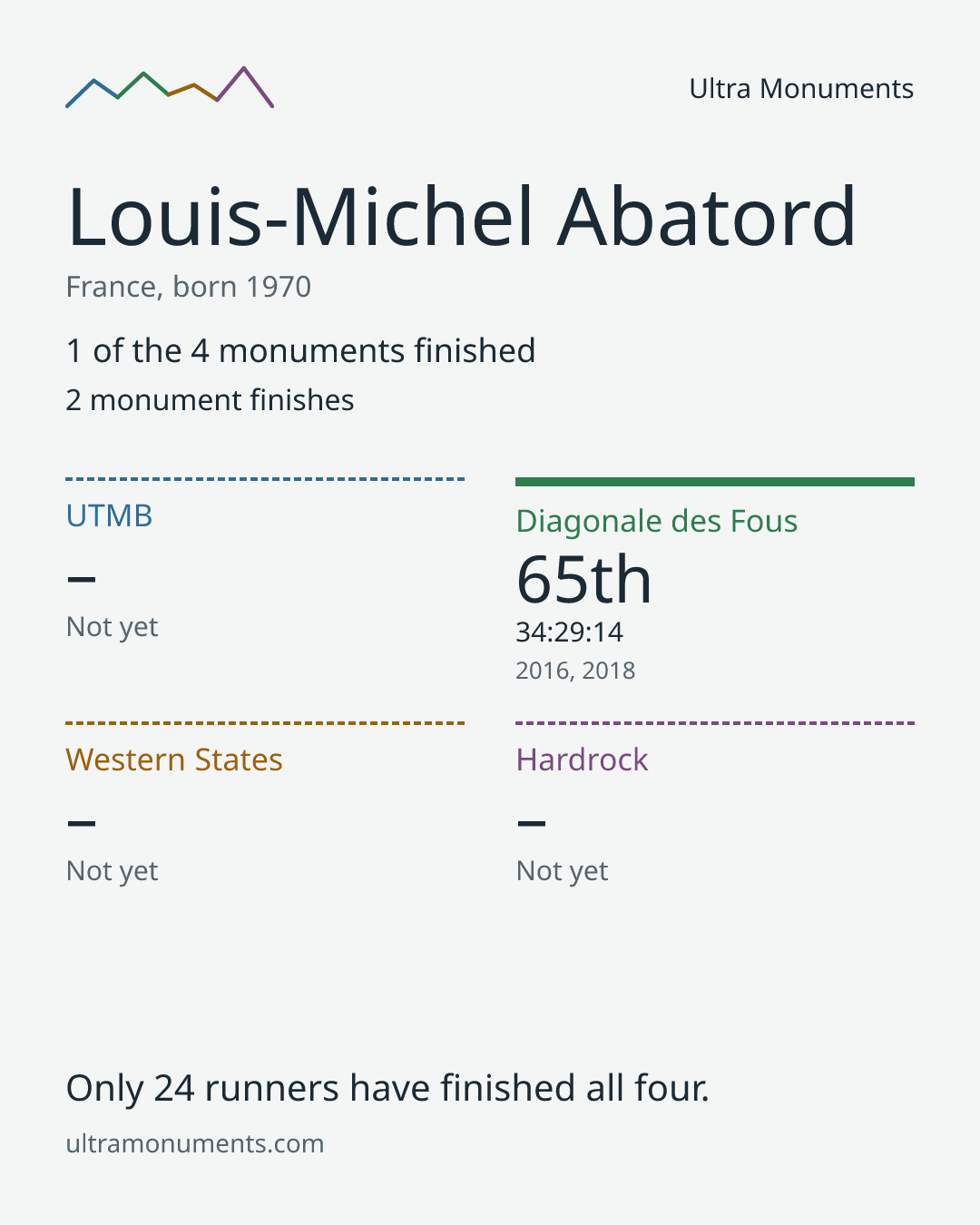 Results card for Louis-Michel Abatord