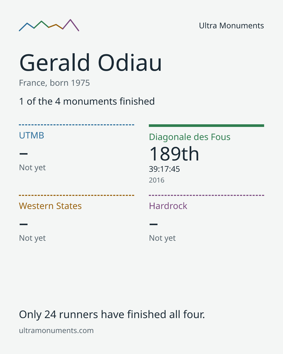 Results card for Gerald Odiau
