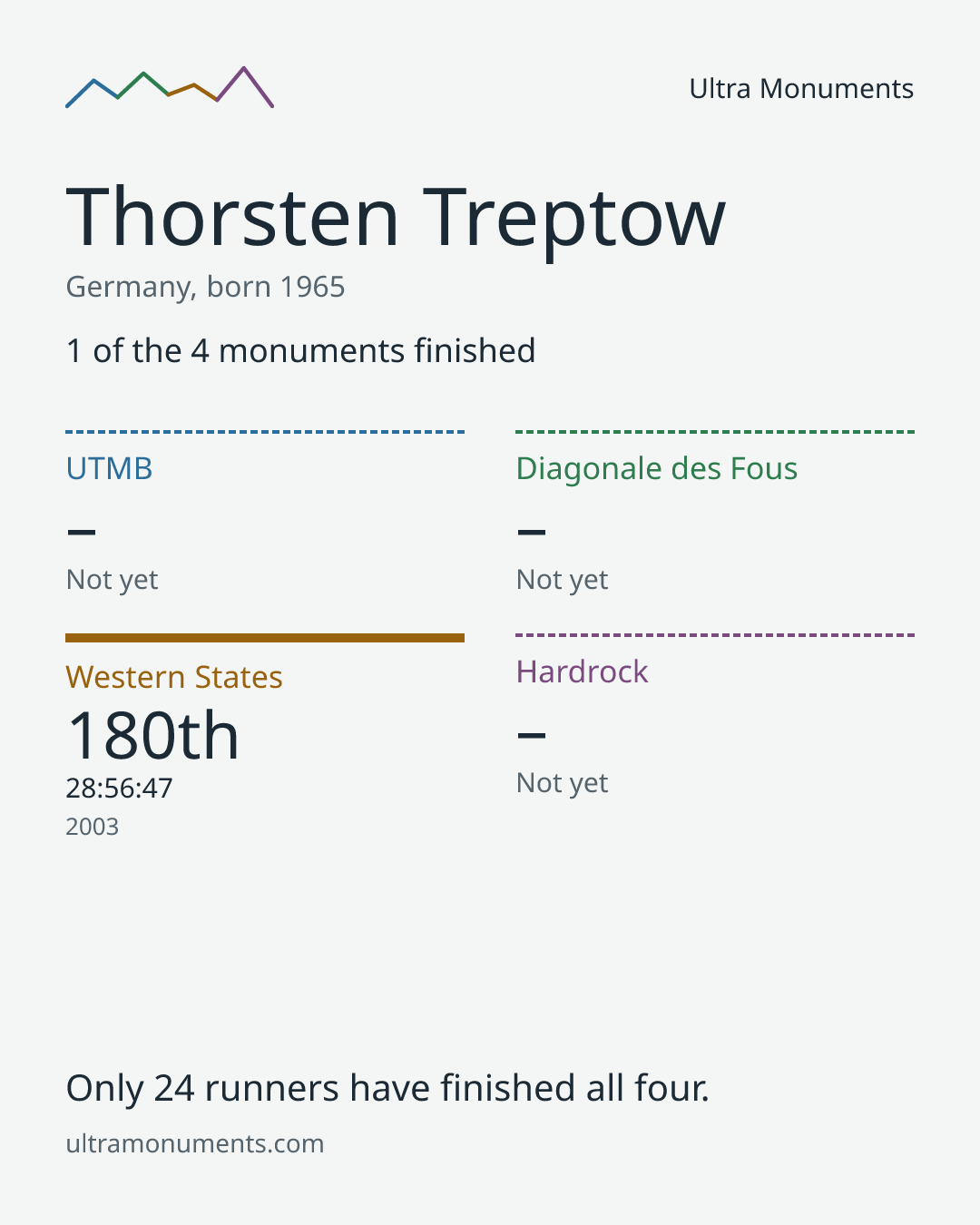 Results card for Thorsten Treptow