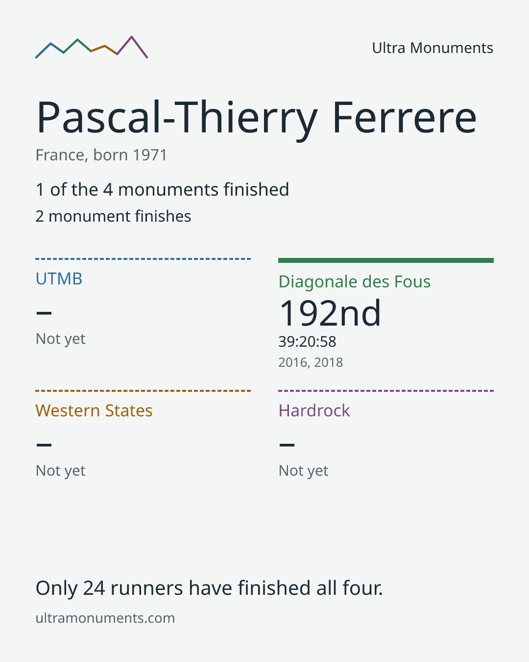 Results card for Pascal-Thierry Ferrere
