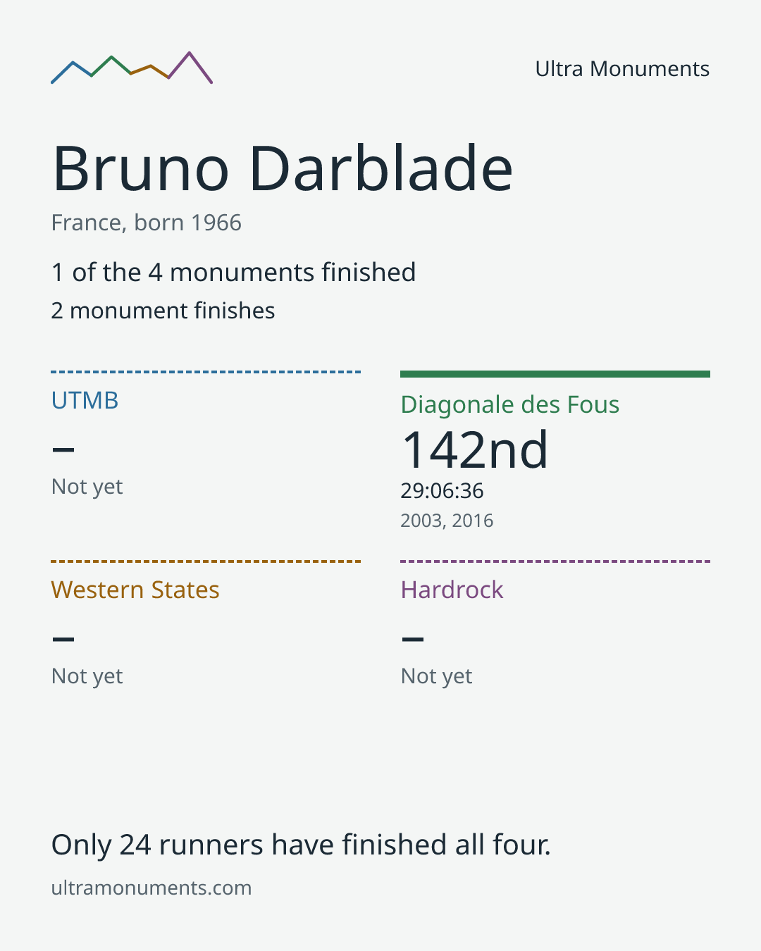 Results card for Bruno Darblade