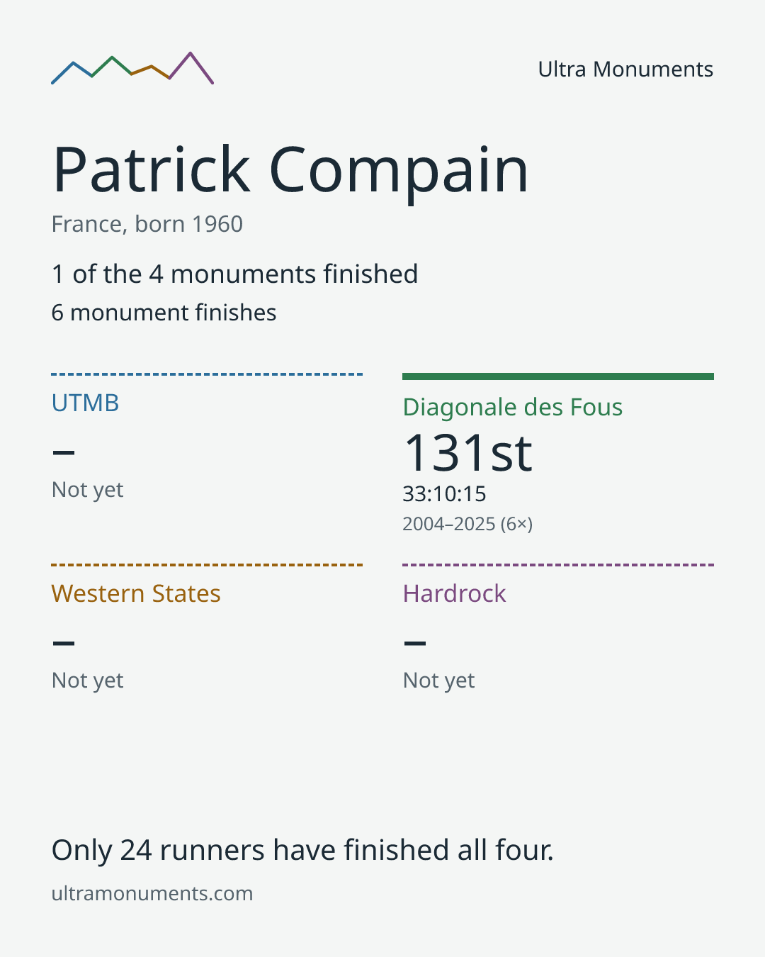Results card for Patrick Compain