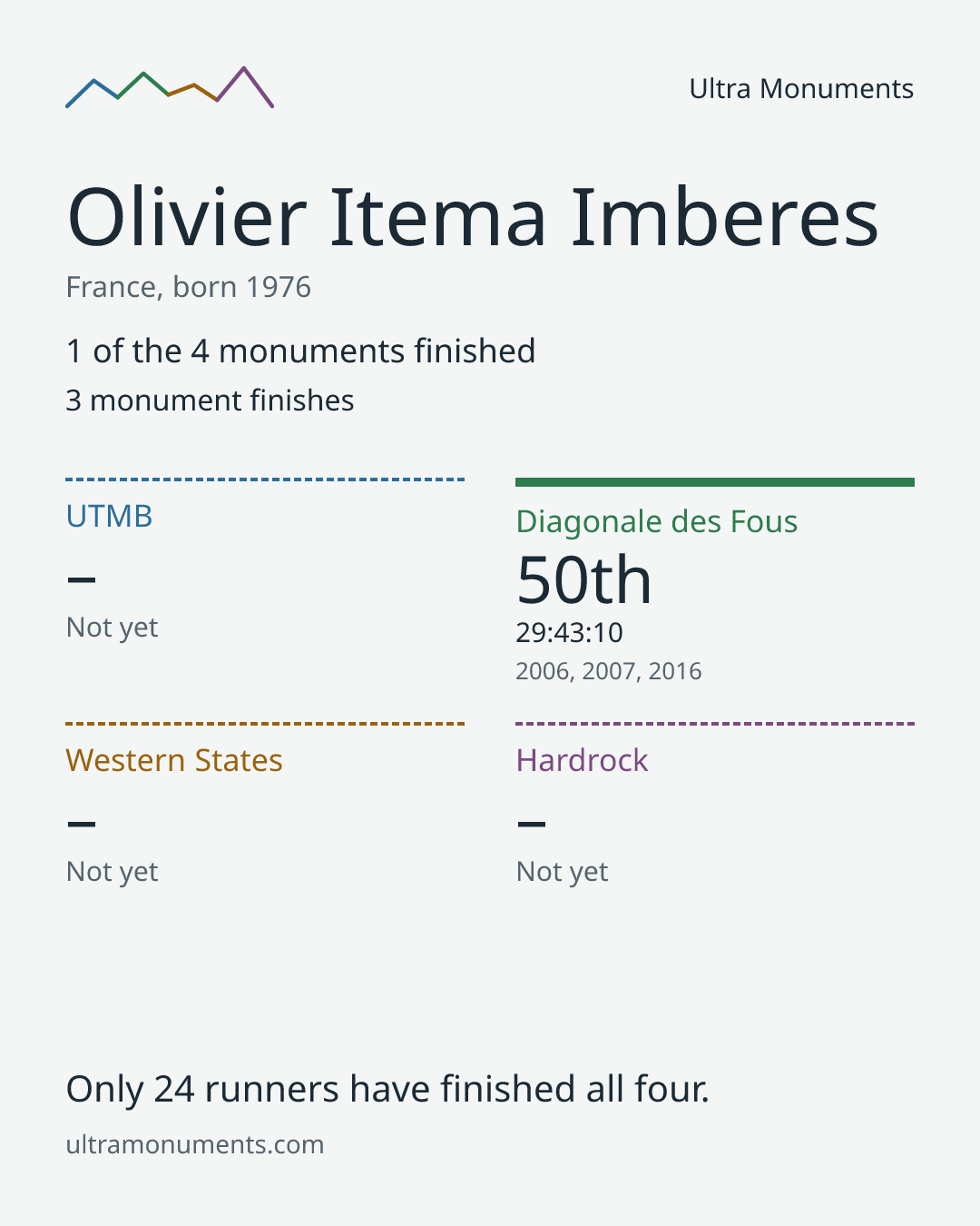 Results card for Olivier Itema Imberes