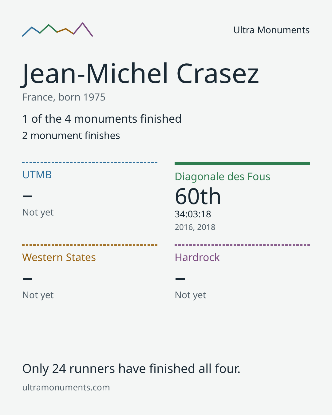 Results card for Jean-Michel Crasez
