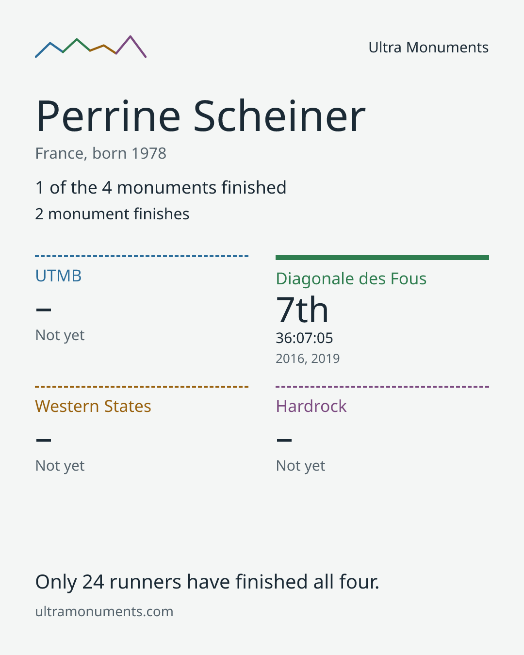 Results card for Perrine Scheiner