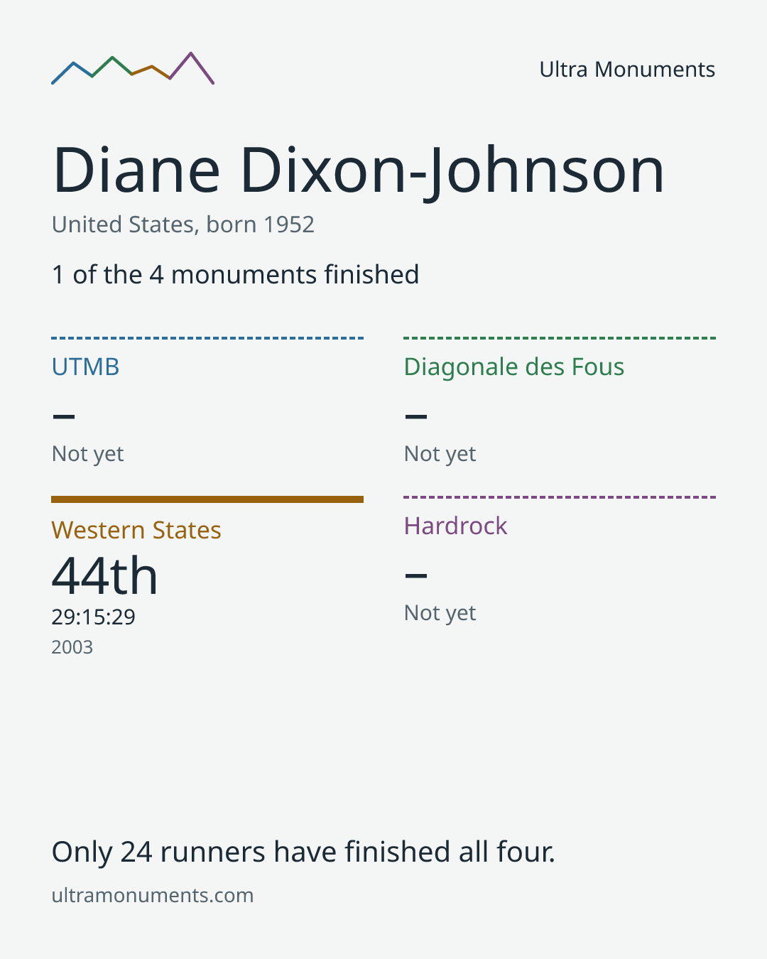 Results card for Diane Dixon-Johnson