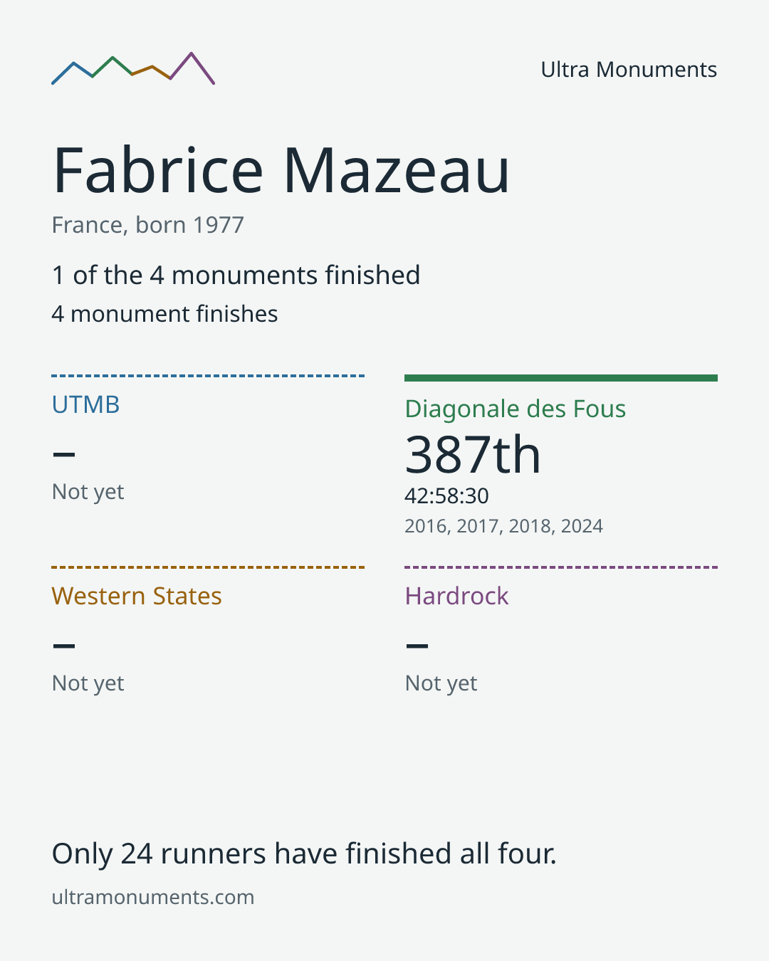 Results card for Fabrice Mazeau