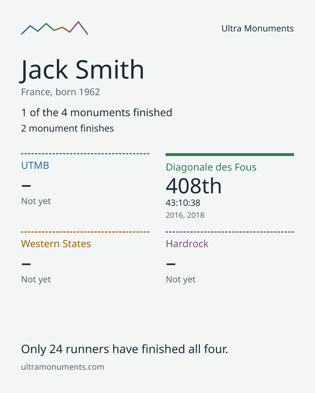 Results card for Jack Smith