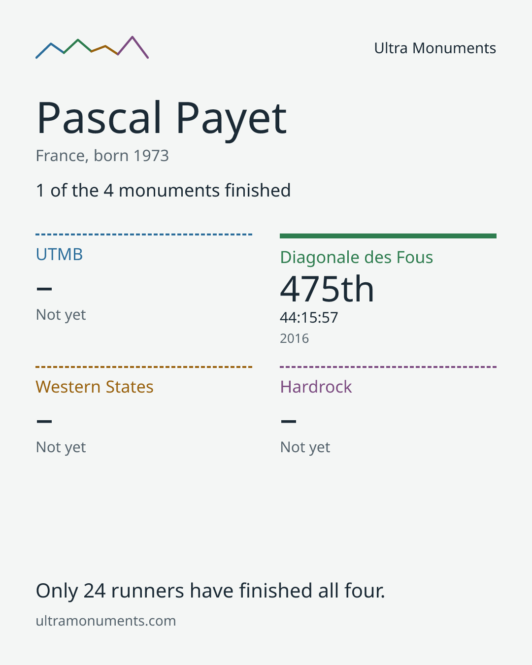 Results card for Pascal Payet