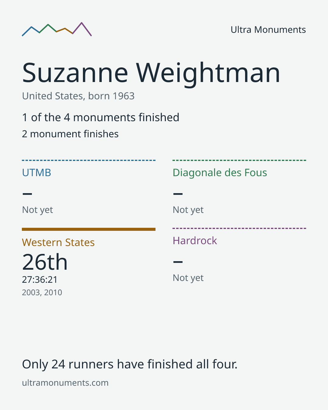 Results card for Suzanne Weightman