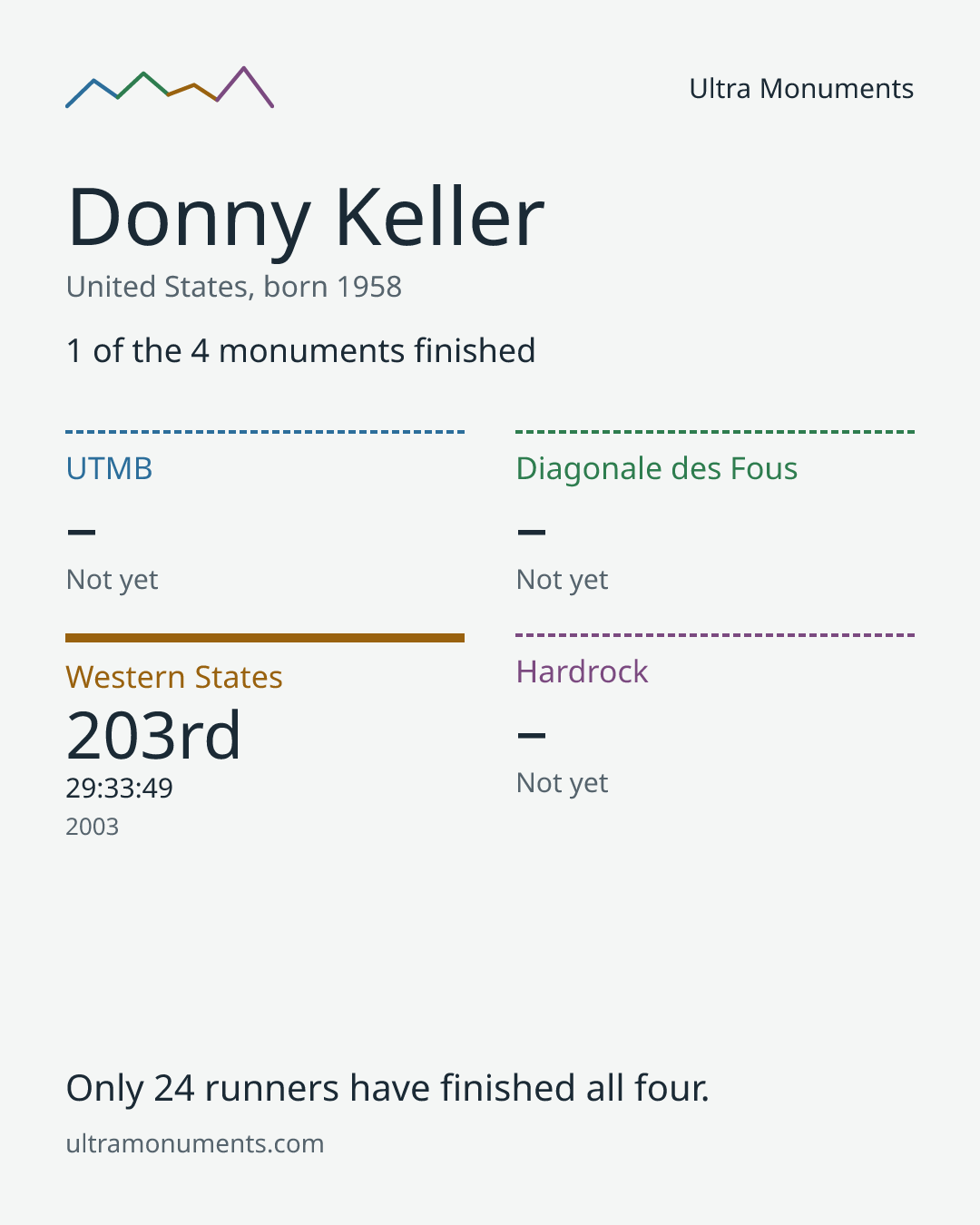 Results card for Donny Keller