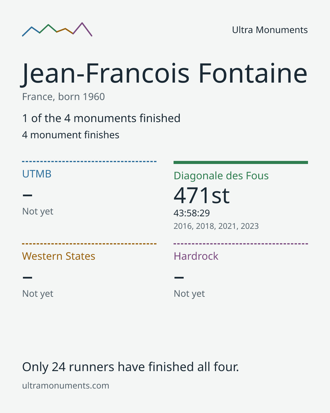Results card for Jean-Francois Fontaine