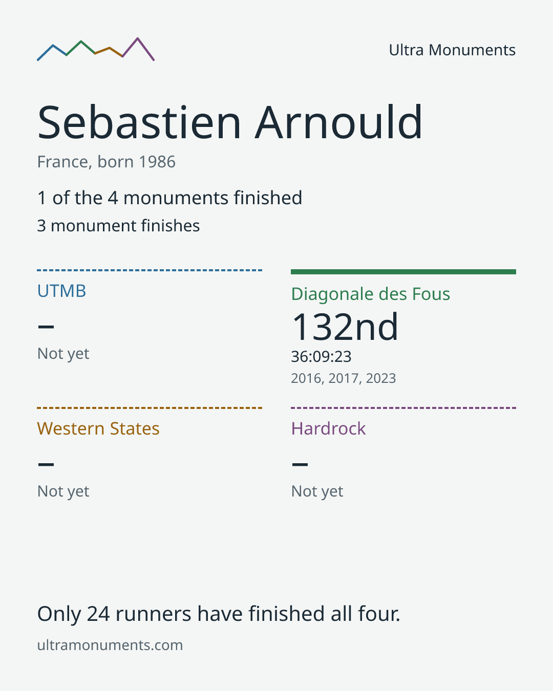 Results card for Sebastien Arnould