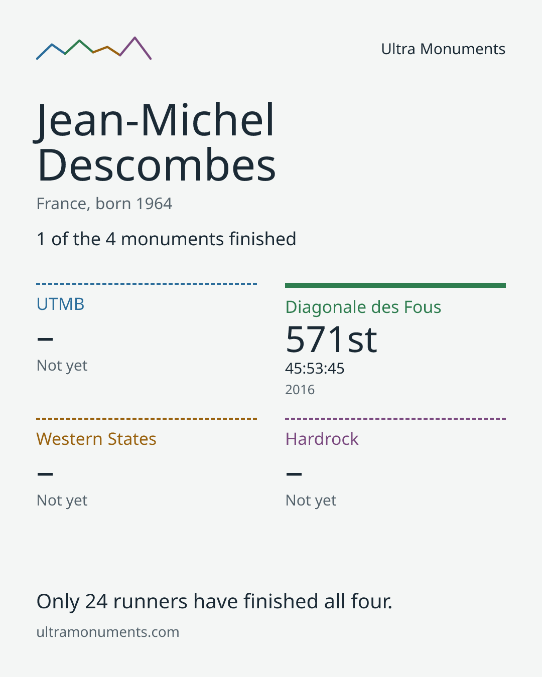 Results card for Jean-Michel Descombes