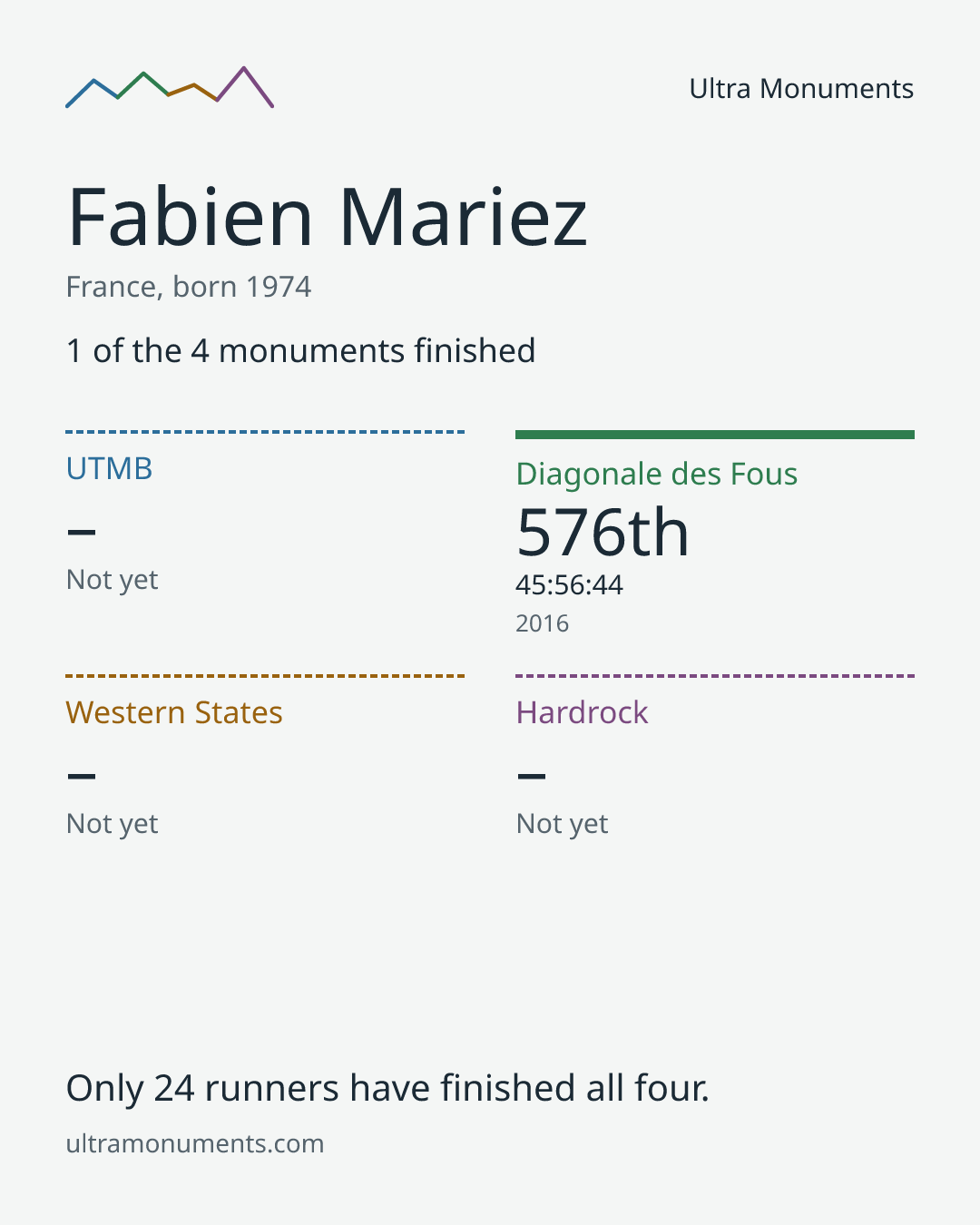 Results card for Fabien Mariez