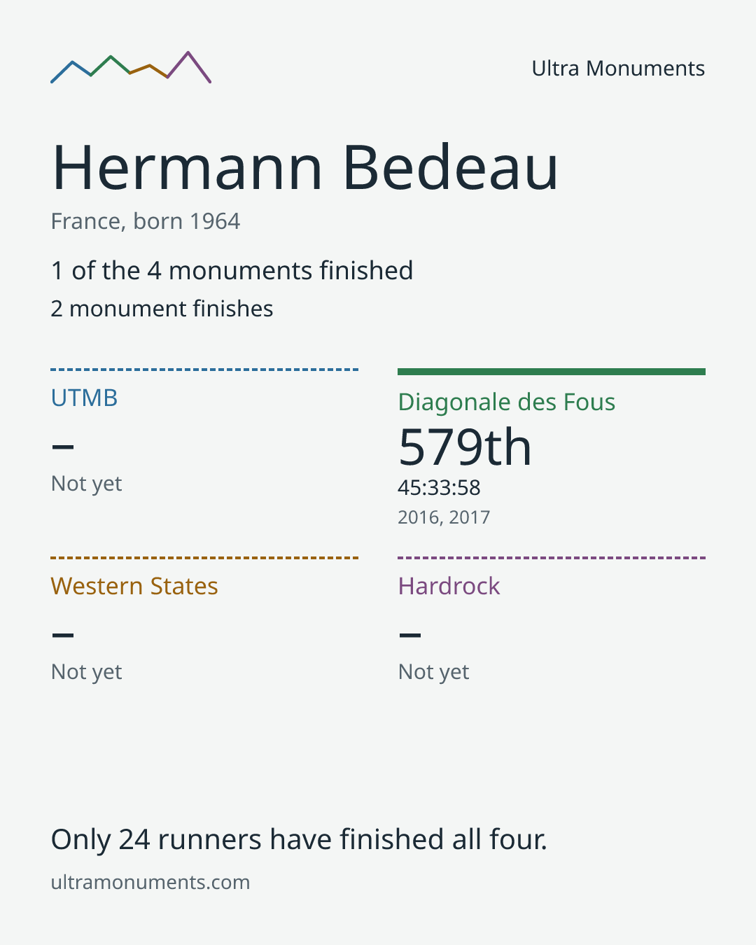 Results card for Hermann Bedeau