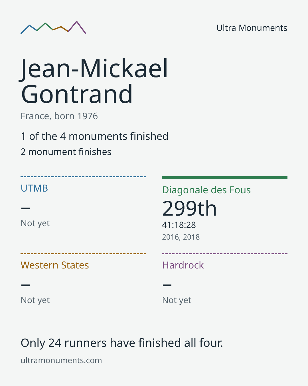 Results card for Jean-Mickael Gontrand