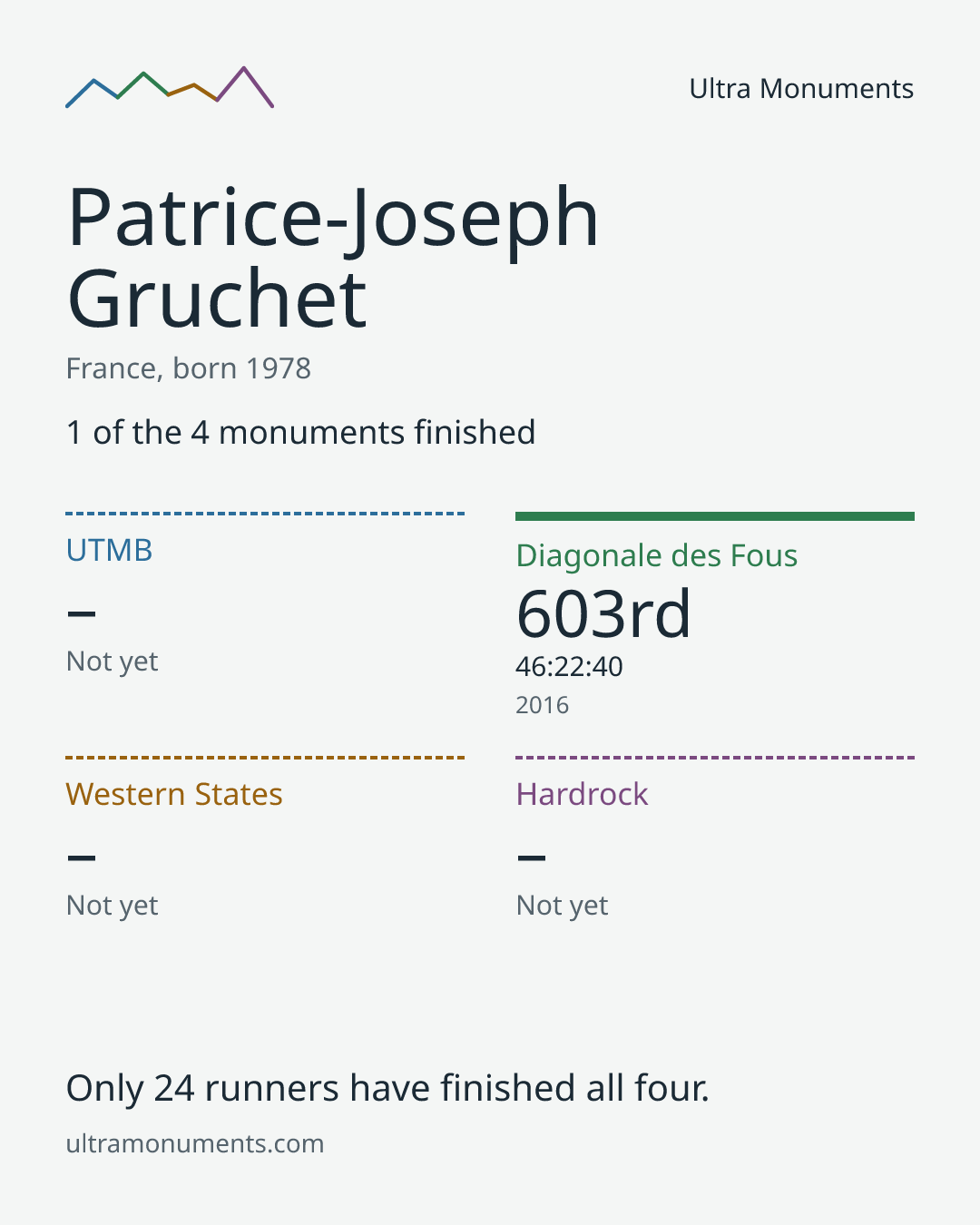 Results card for Patrice-Joseph Gruchet