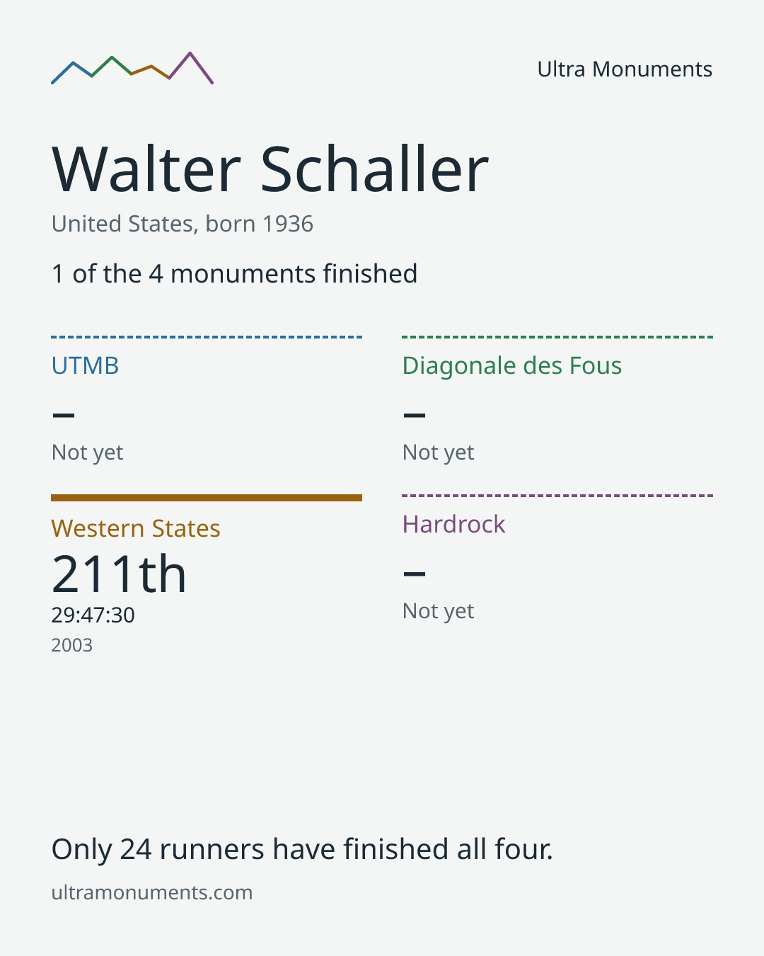 Results card for Walter Schaller
