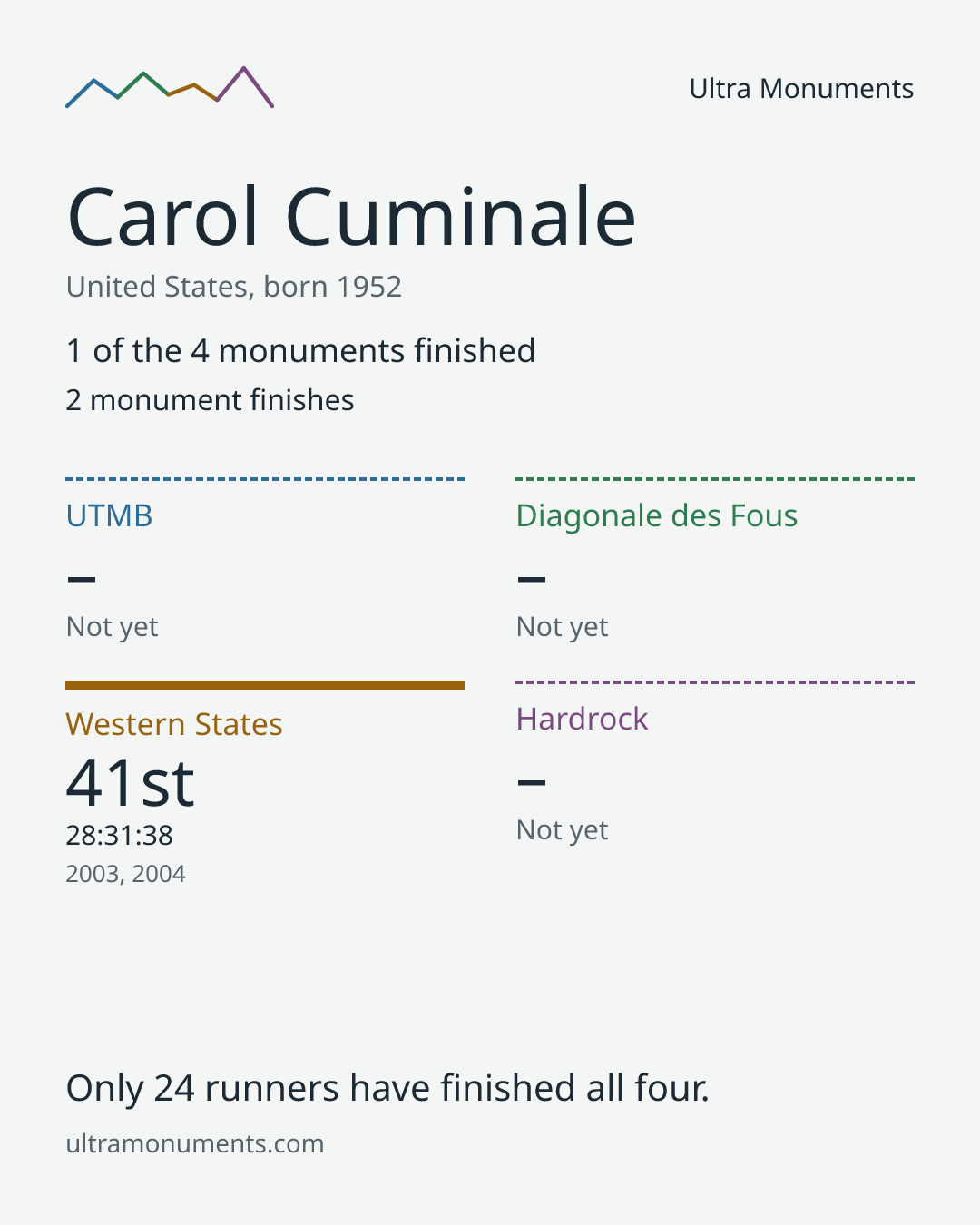 Results card for Carol Cuminale