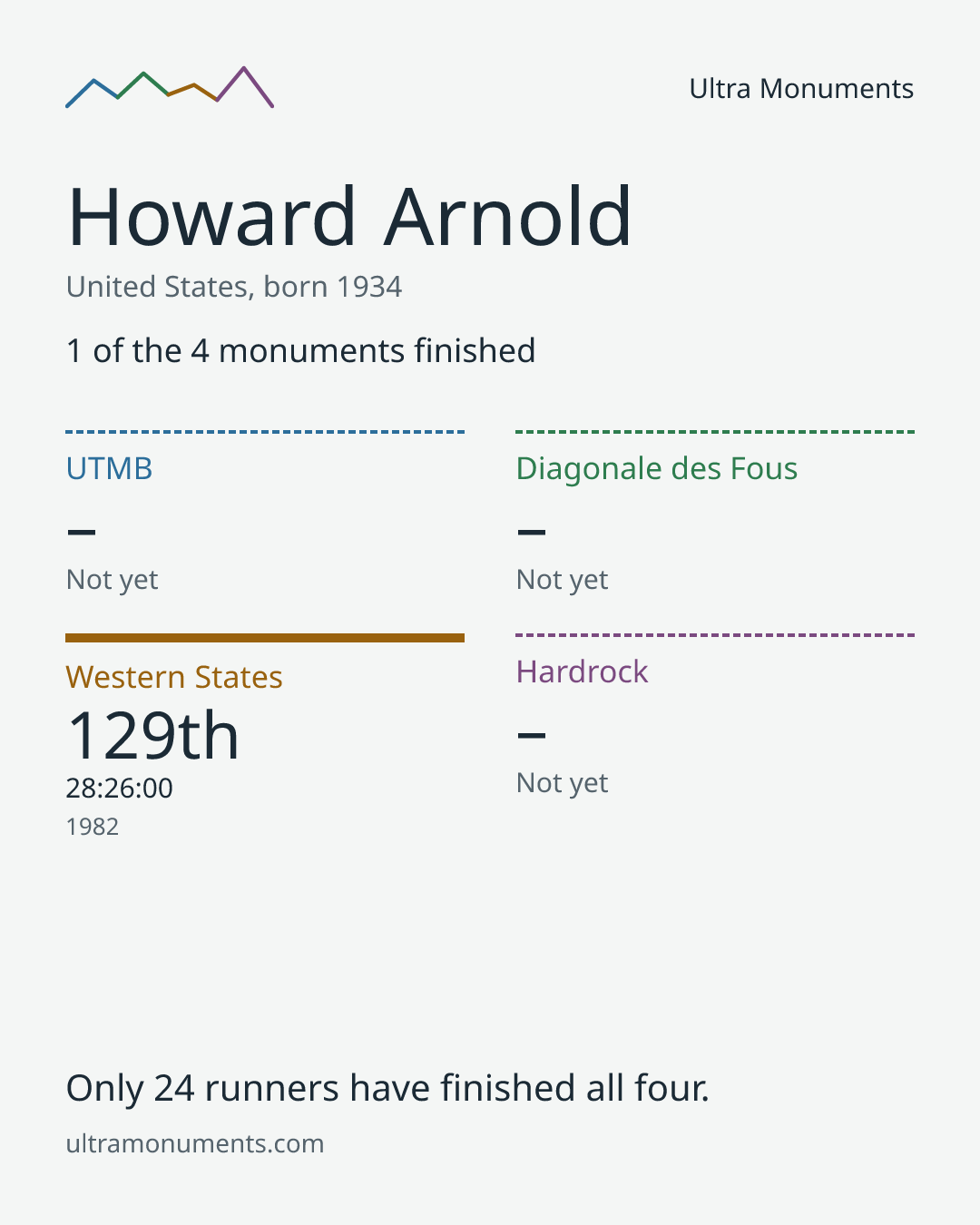Results card for Howard Arnold