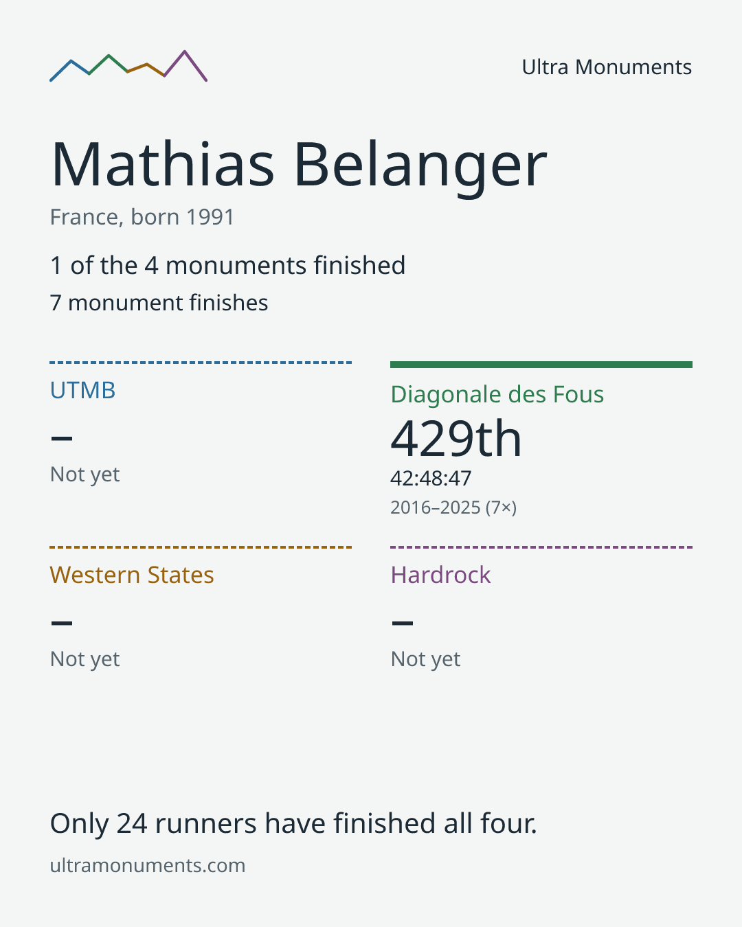 Results card for Mathias Belanger