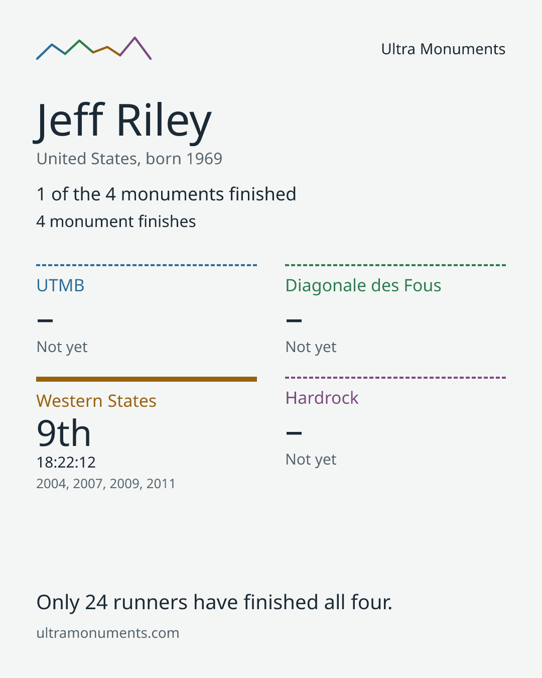 Results card for Jeff Riley