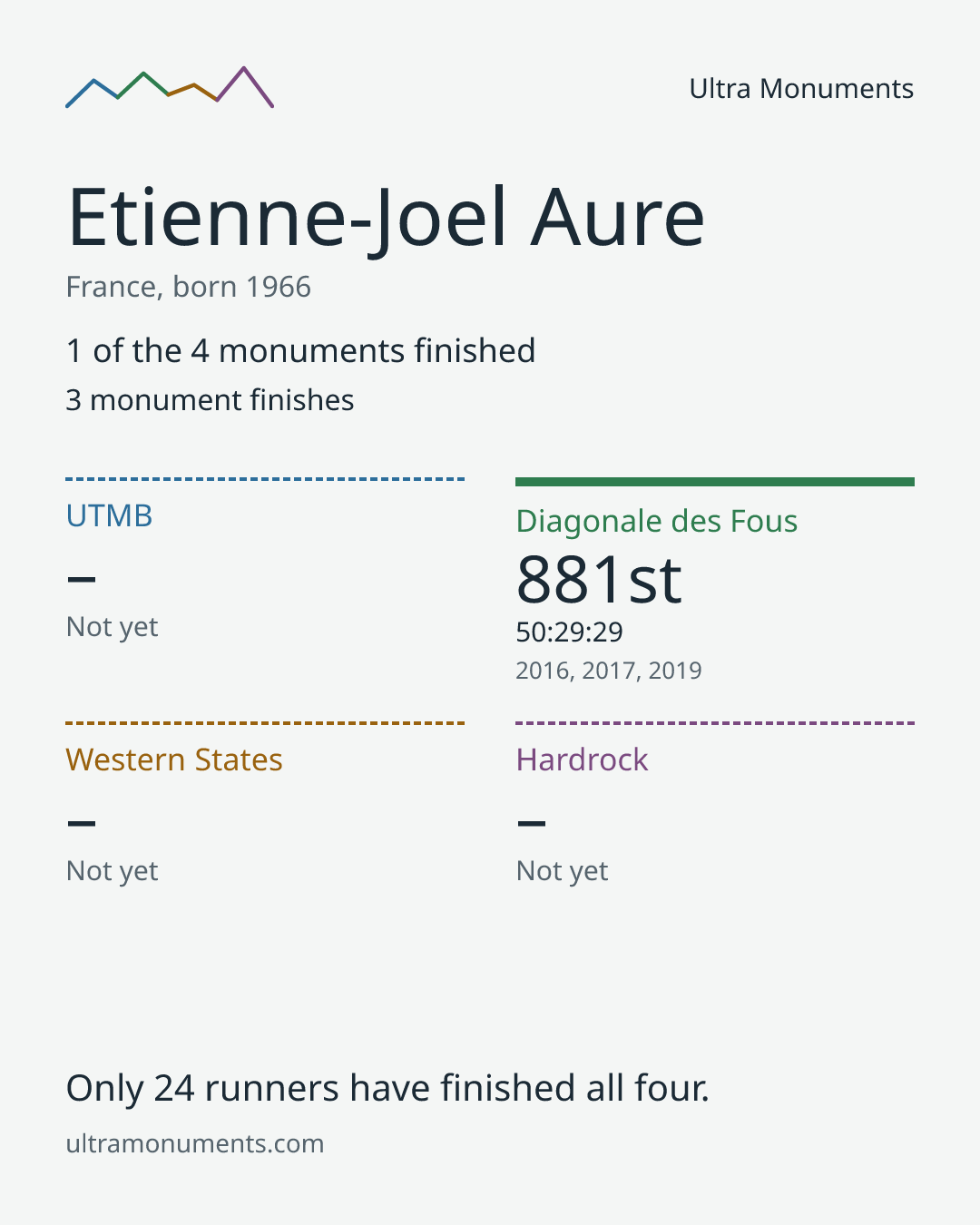 Results card for Etienne-Joel Aure