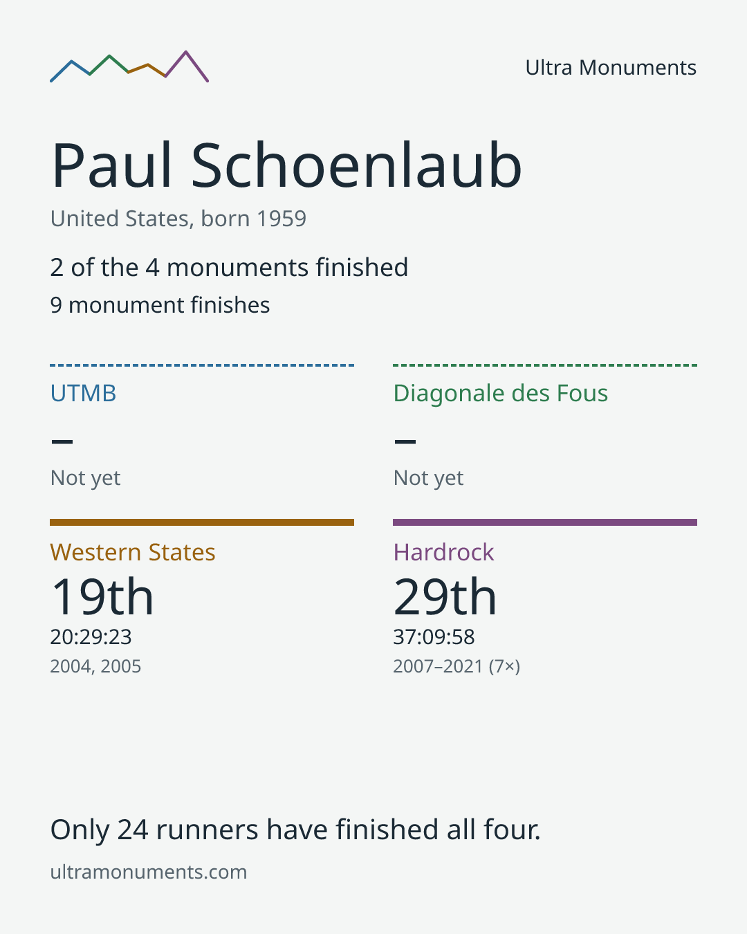 Results card for Paul Schoenlaub