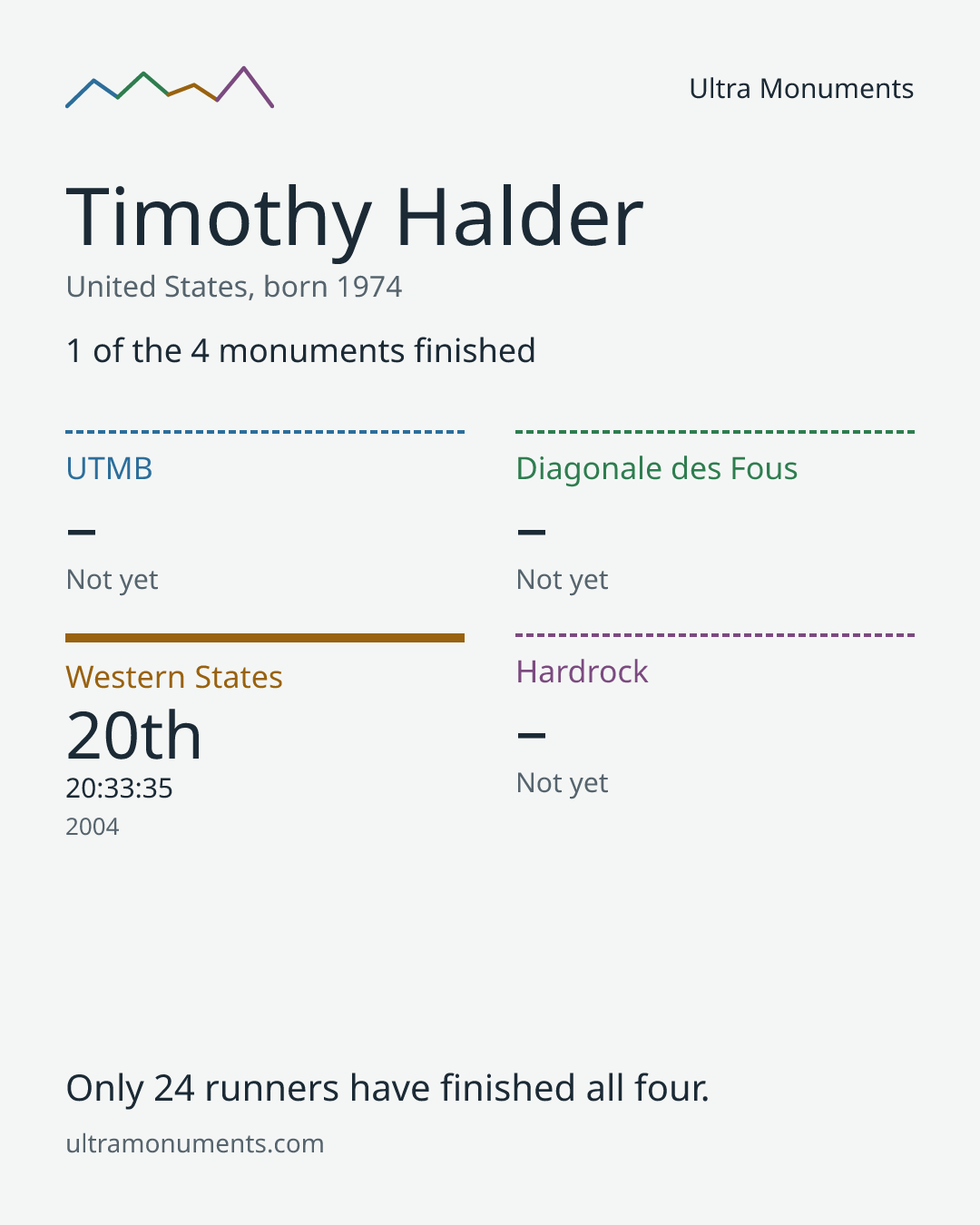 Results card for Timothy Halder
