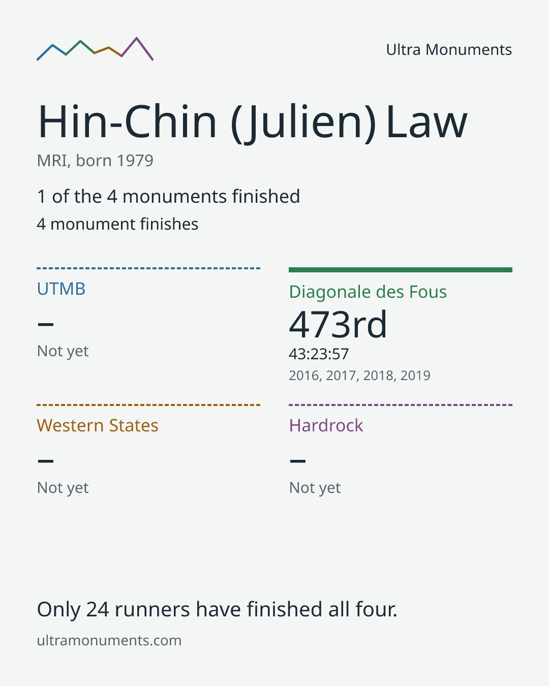 Results card for Hin-Chin (Julien) Law