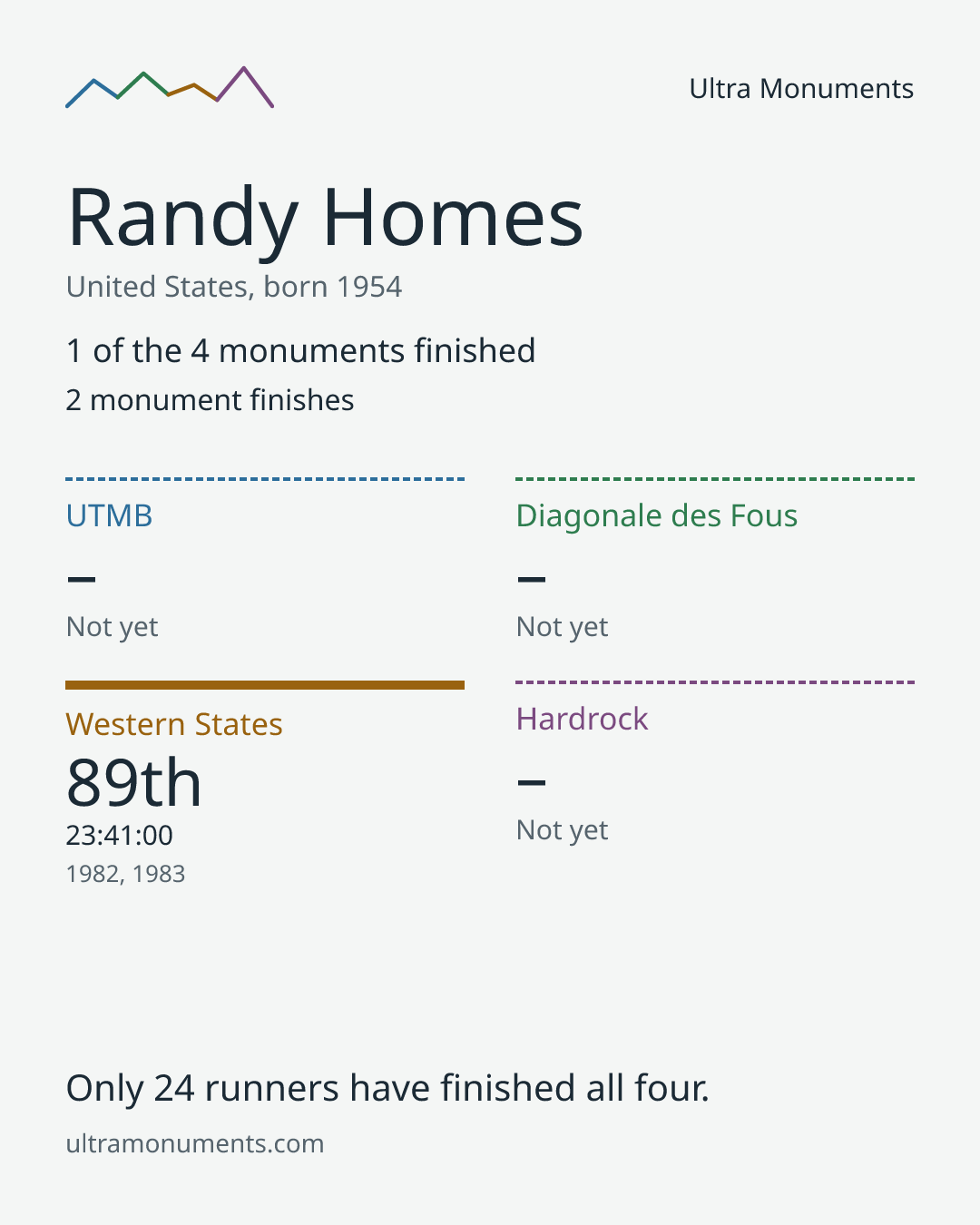 Results card for Randy Homes
