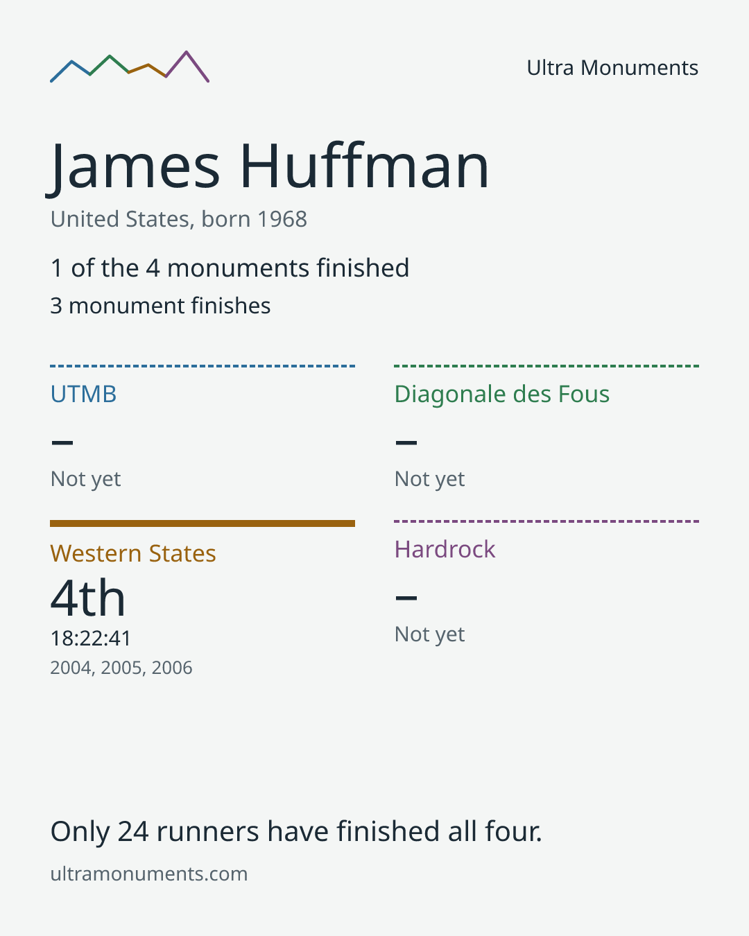 Results card for James Huffman
