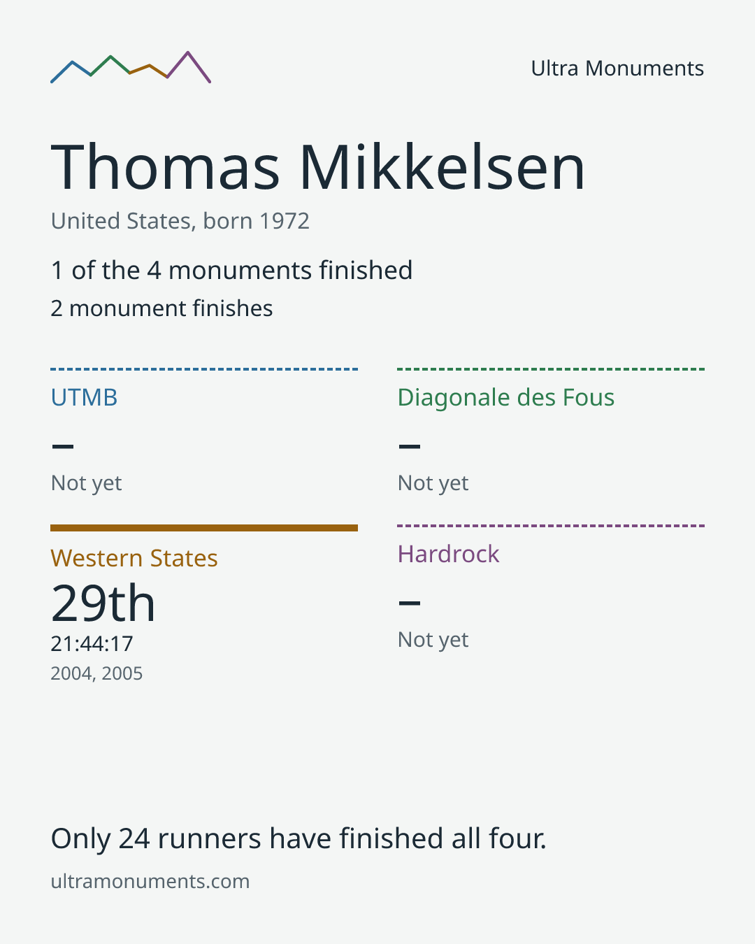 Results card for Thomas Mikkelsen