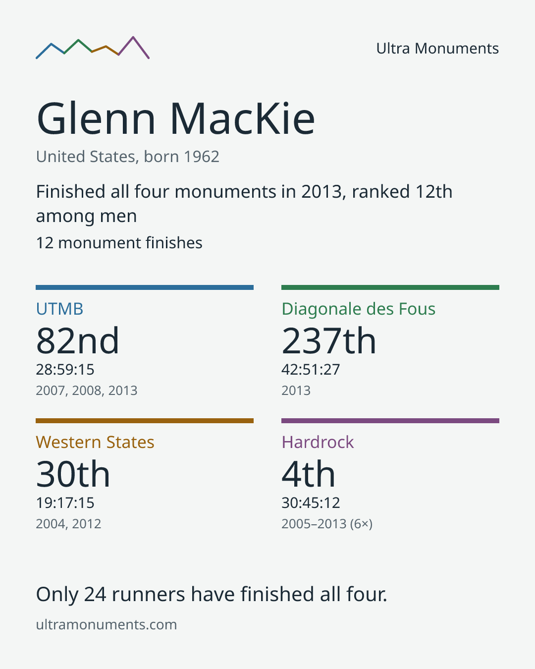 Results card for Glenn MacKie
