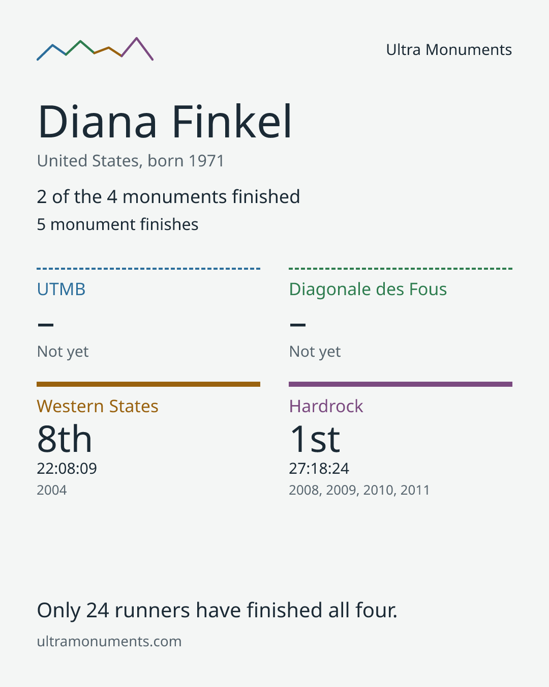 Results card for Diana Finkel