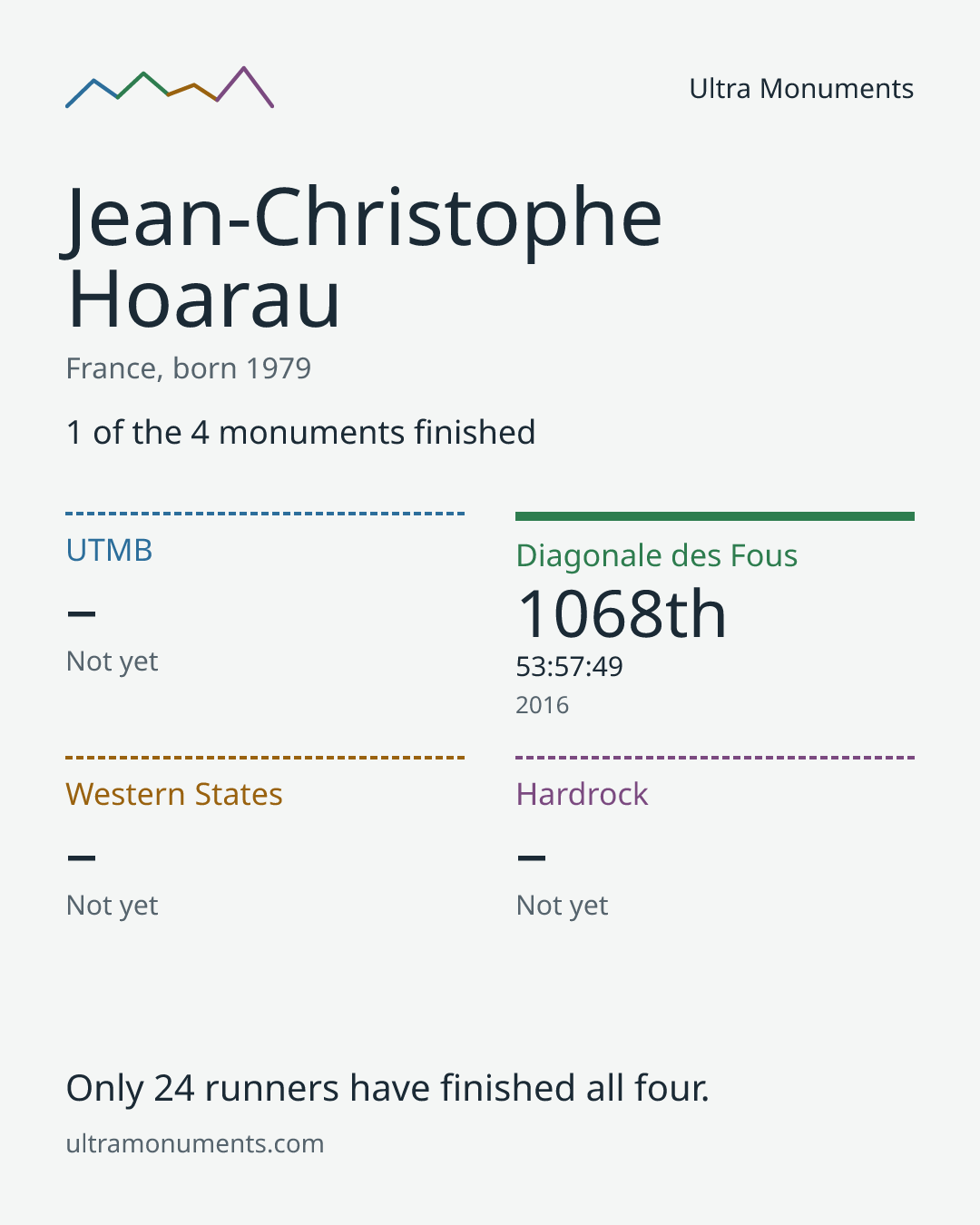 Results card for Jean-Christophe Hoarau