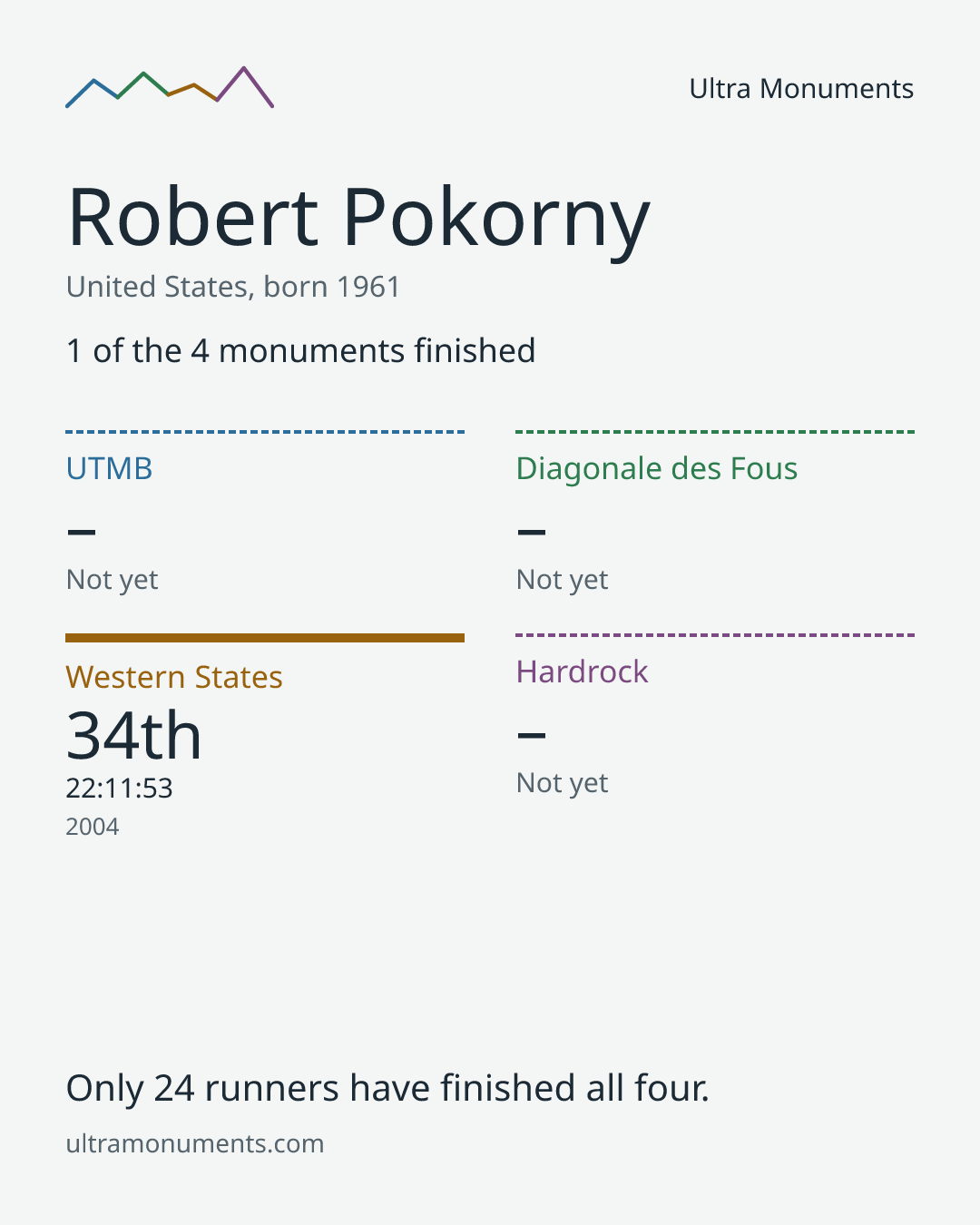 Results card for Robert Pokorny