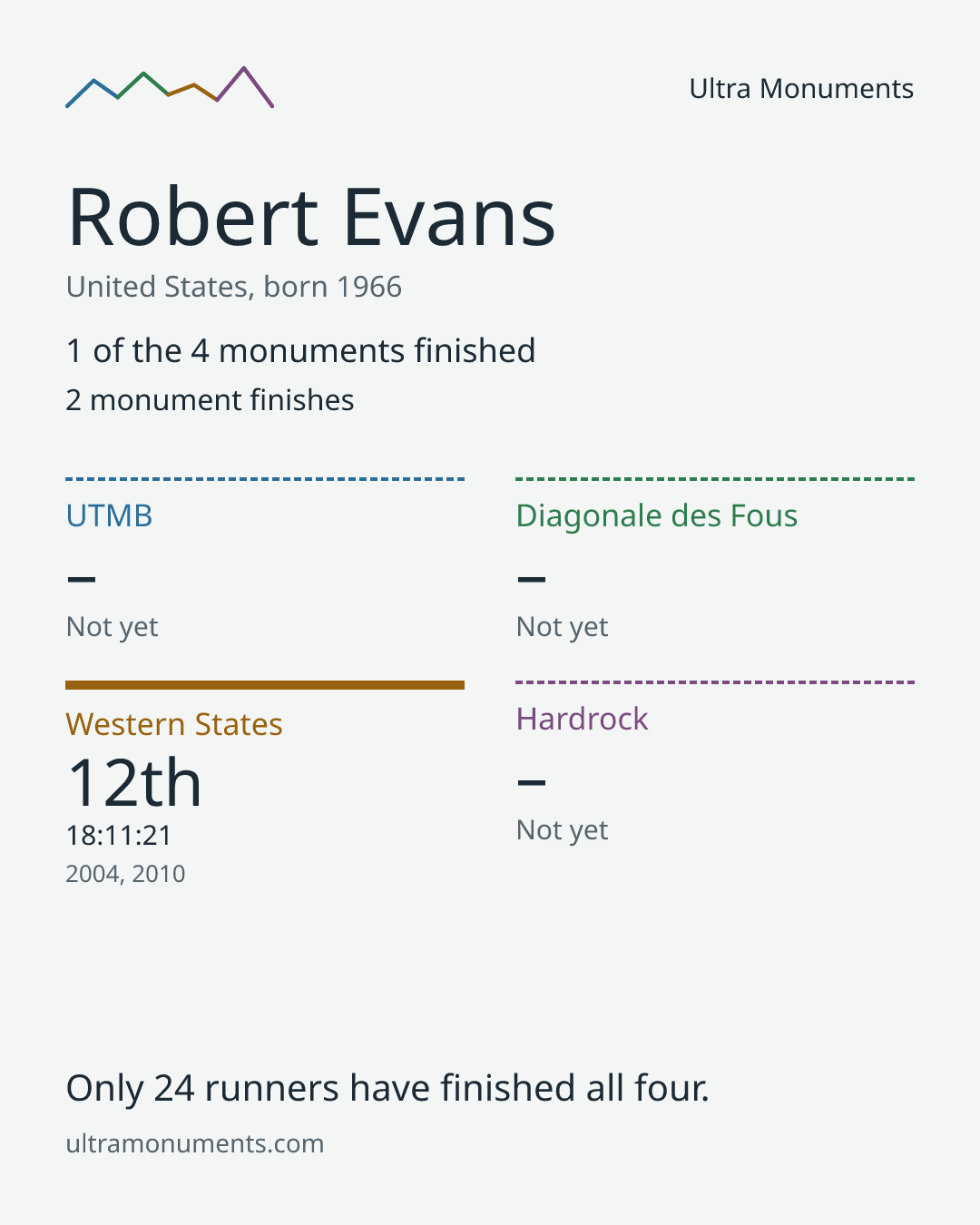 Results card for Robert Evans