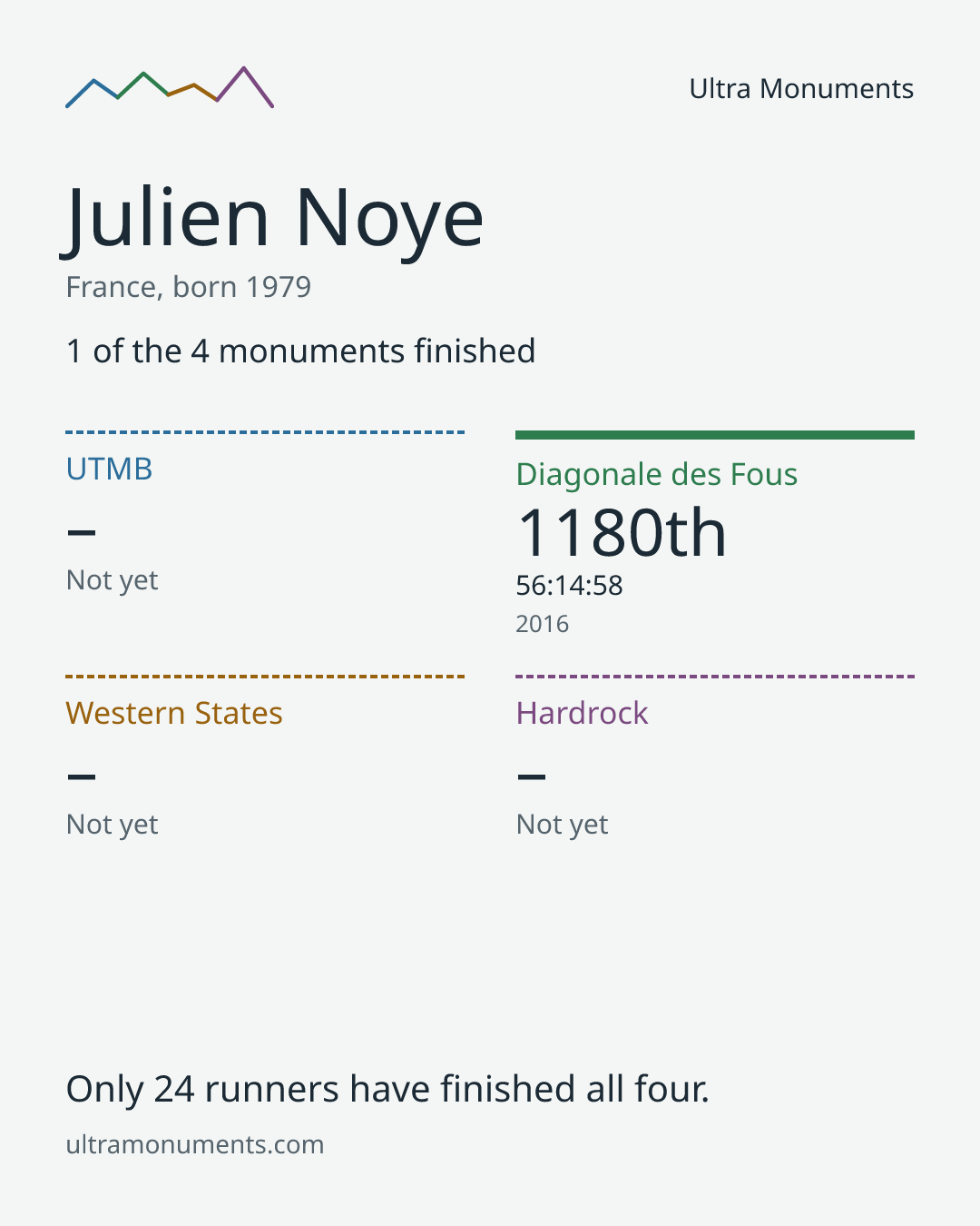 Results card for Julien Noye