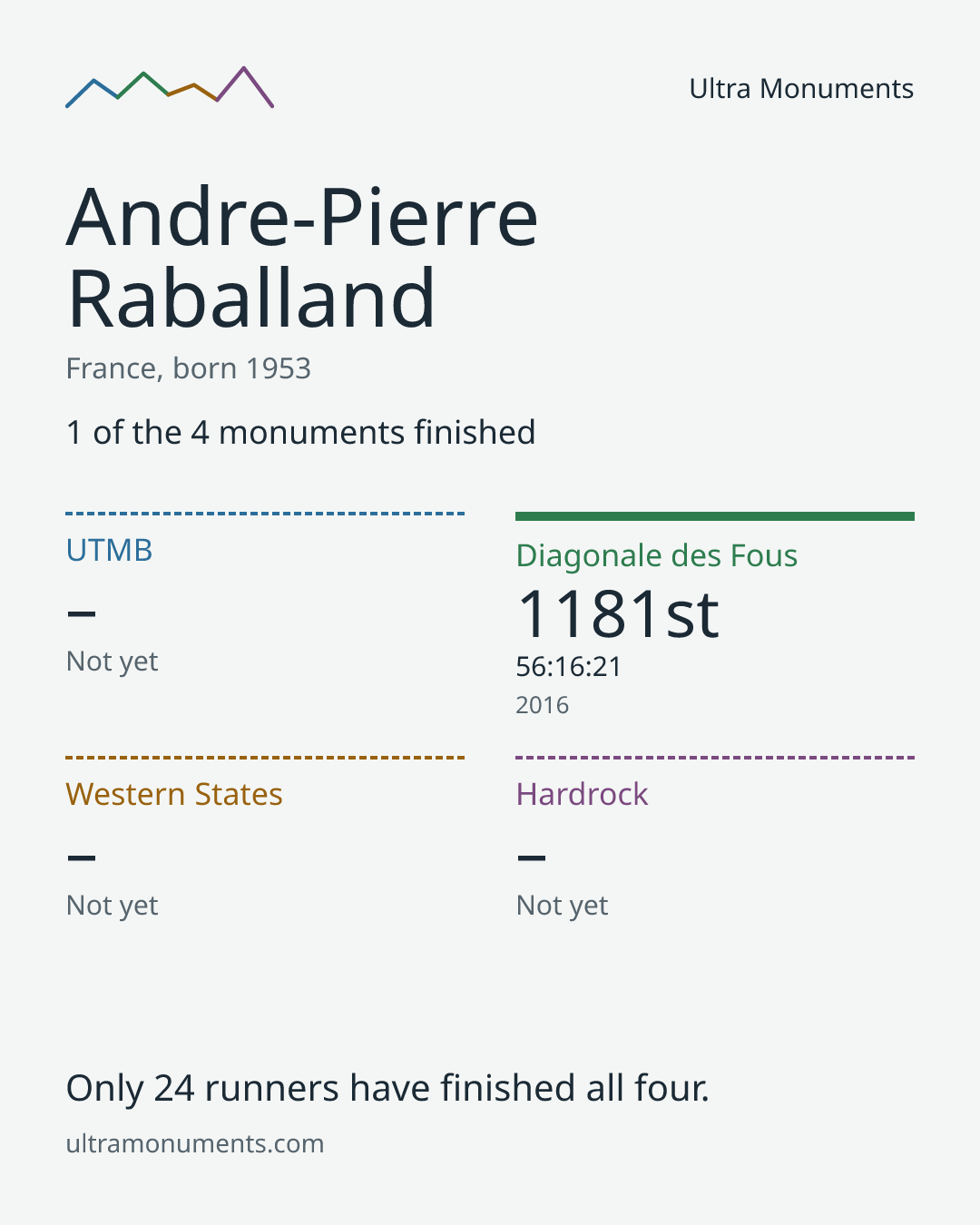 Results card for Andre-Pierre Raballand