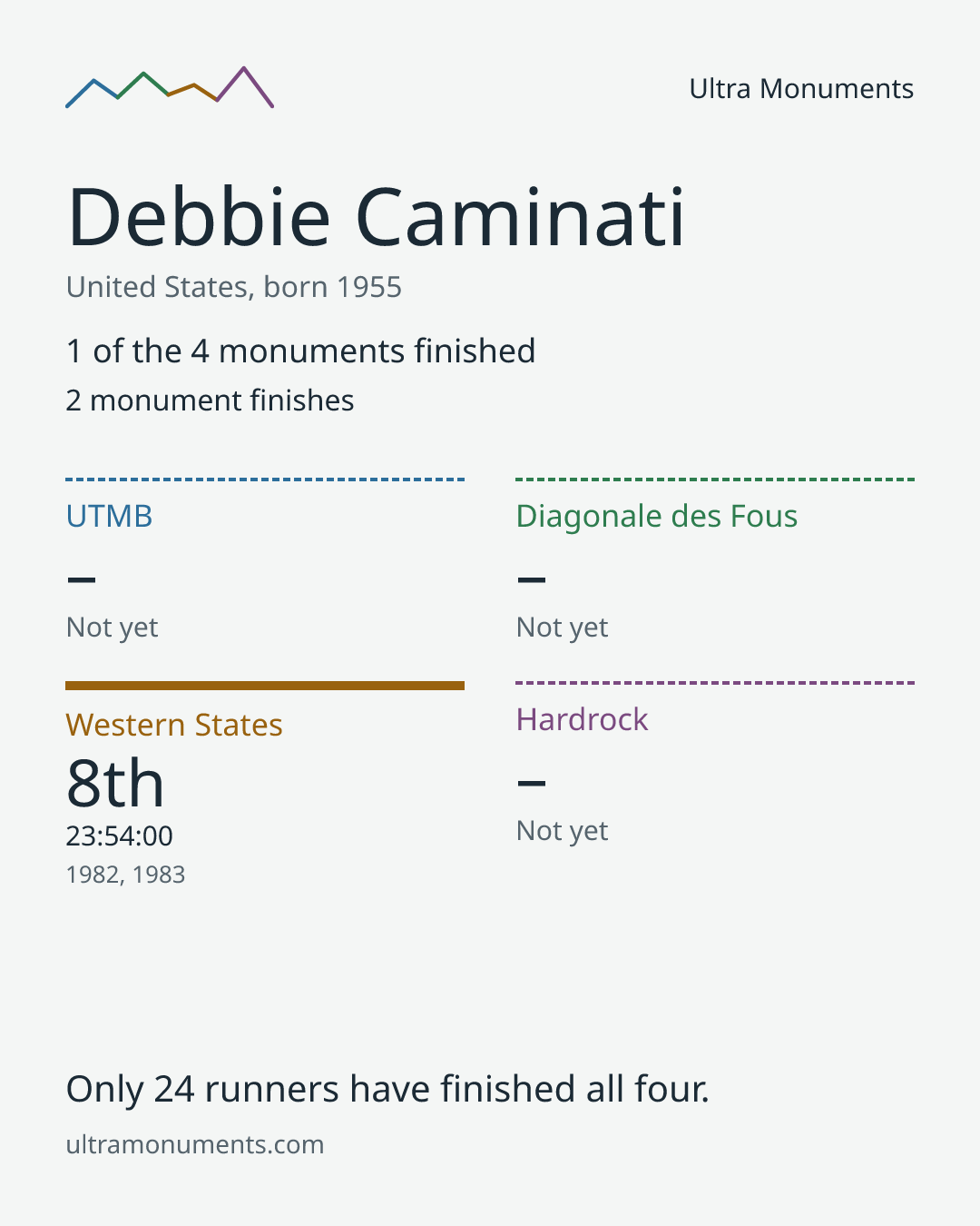 Results card for Debbie Caminati