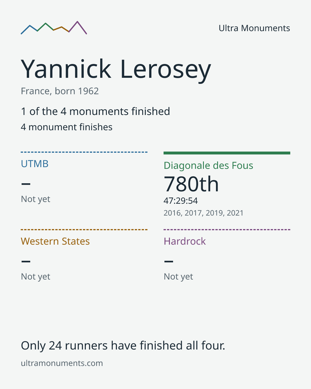 Results card for Yannick Lerosey