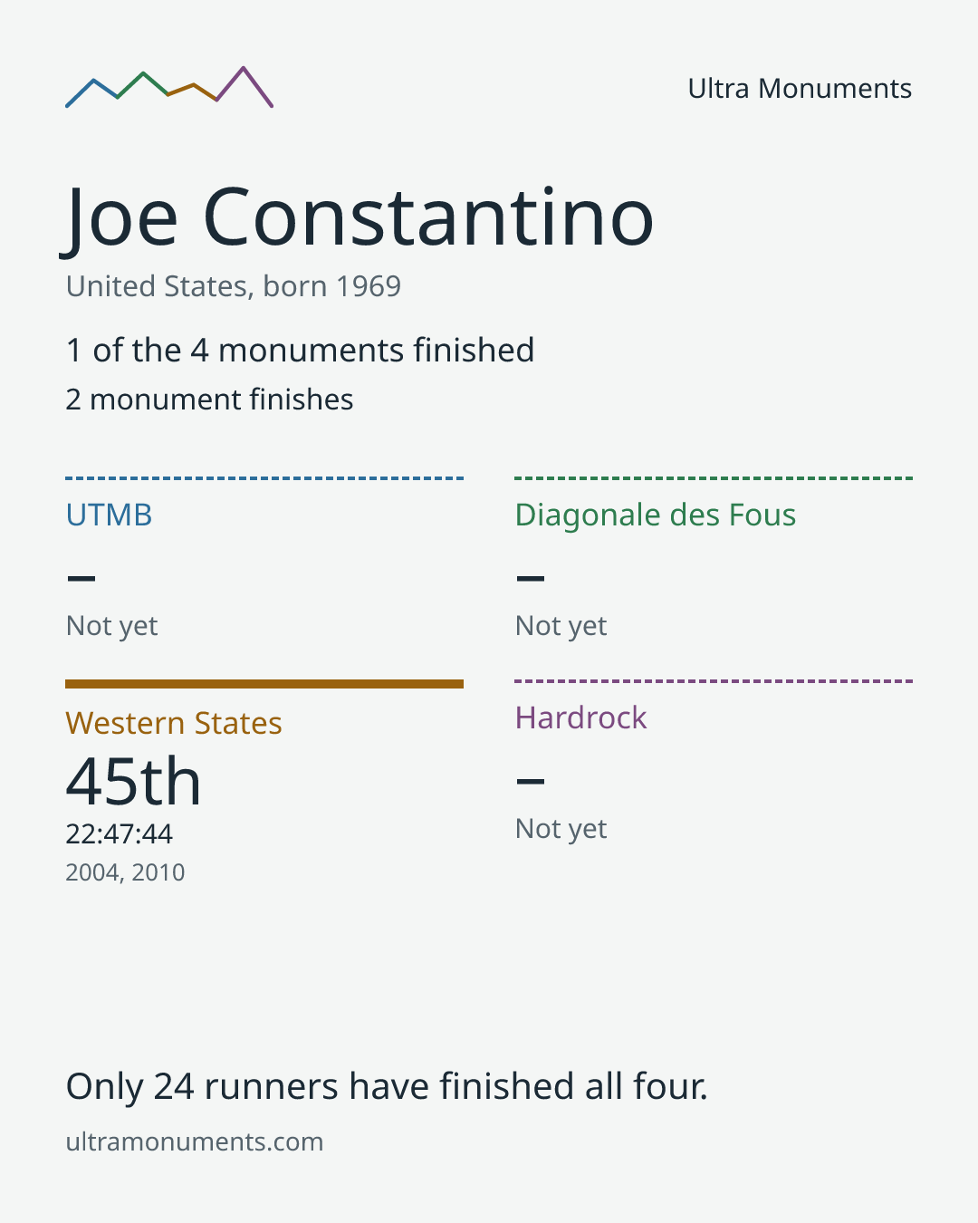 Results card for Joe Constantino