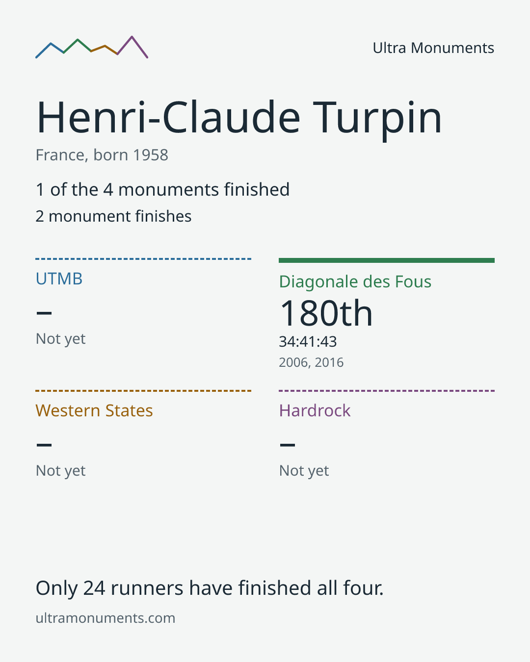 Results card for Henri-Claude Turpin