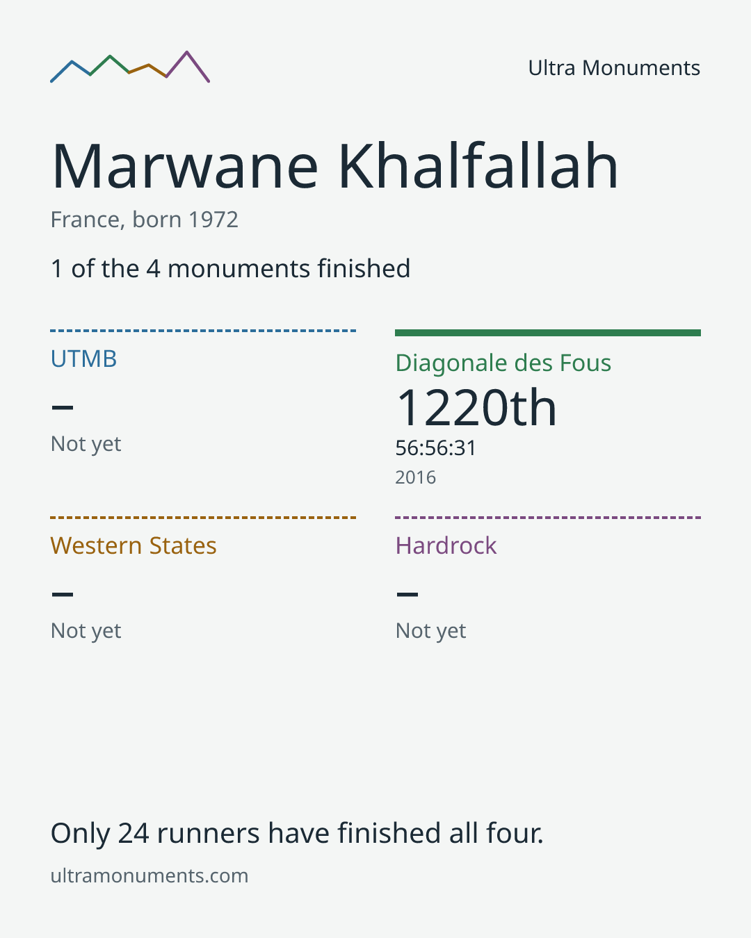 Results card for Marwane Khalfallah