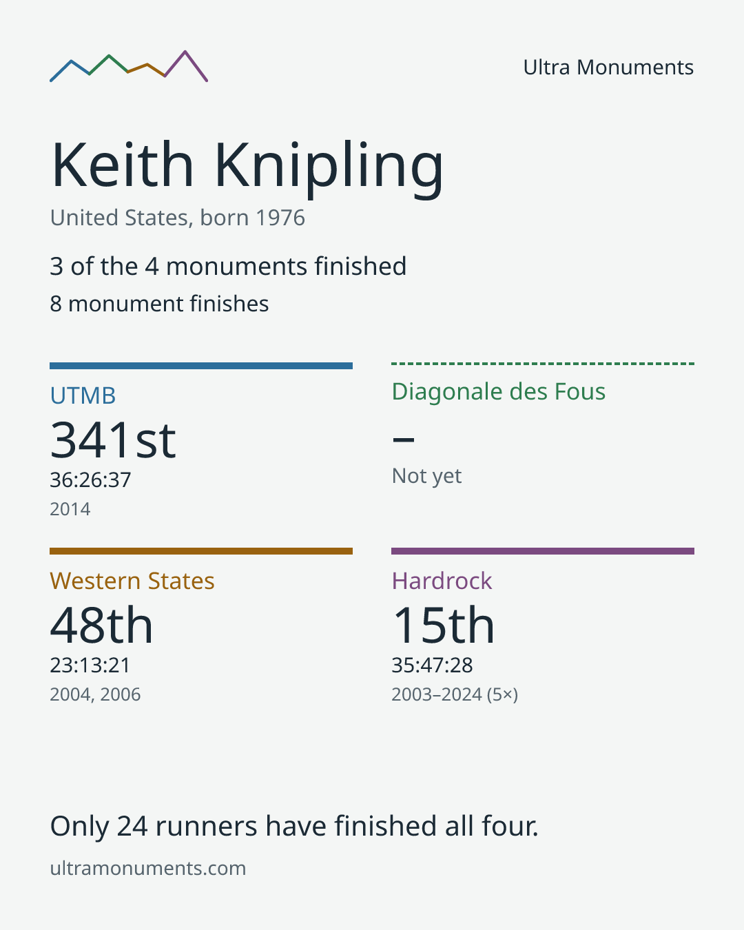 Results card for Keith Knipling